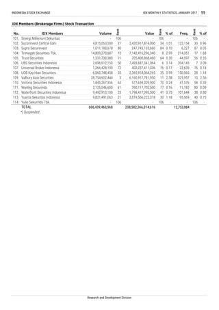 *) Suspended
109. Valbury Asia Securities 28,754,602,444 3 6,160,917,781,950
107. Universal Broker Indonesia 1,266,428,199 72 402,237,411,036
INDONESIA STOCK EXCHANGE IDX MONTHLY STATISTICS, JANUARY 2017 59
IDX Members (Brokerage Firms) Stock Transaction
No. IDX Members Volume
Rank
Value
Rank
% of Freq.
Rank
% of
101. Sinergi Millenium Sekuritas - 106 - 106 - - 106 -
102. Sucorinvest Central Gani 4,815,063,500 37 2,420,917,874,000 34 1.01 122,154 33 0.96
103. Supra Securinvest 1,011,180,678 80 247,743,133,660 84 0.10 6,227 87 0.05
214,351 17 1.68
105. Trust Securities 1,331,730,380 71 705,400,868,460 64 0.30 44,597 56 0.35
106. UBS Securities Indonesia 2,696,612,150 50 7,493,687,341,064 6 3.14 394,145 7 3.09
104. Trimegah Securities Tbk. 14,809,273,687 12 7,142,416,296,340 8 2.99
76 0.17 22,639 76 0.18
108. UOB Kay Hian Securities 6,060,748,458 33 2,365,918,064,265 35 0.99 150,065 28 1.18
- 106 -
11 2.58 325,957 10 2.56
110. Victoria Securities Indonesia 1,845,267,556 63 577,659,029,900 70 0.24 41,576 58 0.33
111. Wanteg Securindo 2,125,046,600 61 390,117,702,500 77 0.16 11,182 80 0.09
606,439,460,968 238,582,366,014,616 12,753,884TOTAL
112. Waterfront Securities Indonesia 9,492,913,100 23 1,798,417,395,500
Research and Development Division
41 0.75 101,644 38 0.80
113. Yuanta Sekuritas Indonesia 9,821,491,663 21 2,819,566,222,318 30 1.18 95,569 40 0.75
114. Yulie Sekurindo Tbk. - 106 - 106 -
 