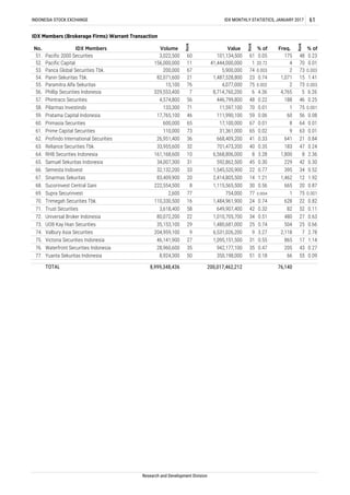76. Waterfront Securities Indonesia 28,960,600 35 942,177,100 35 0.47 205 43 0.27
77. Yuanta Sekuritas Indonesia 8,924,300 50 350,198,000 51 0.18 66 55 0.09
65. Samuel Sekuritas Indonesia
8,999,348,436 200,017,462,212 76,140
34,007,300 31 592,862,500 45 0.30 229 42 0.30
63. Reliance Securities Tbk. 33,955,600 32 701,473,200 40 0.35 183 47 0.24
64. RHB Securities Indonesia 161,168,600 10 6,568,806,000 8 3.28 1,800 8 2.36
61. Prime Capital Securities 110,000 73 31,361,000 65 0.02 9 63 0.01
62. Profindo International Securities 26,951,400 36 668,409,200 41 0.33 641 21 0.84
Pratama Capital Indonesia 17,765,100 46 111,990,100 59 0.06 60 56 0.08
60. Primasia Securities 600,000 65 17,100,000 67 0.01 8 64 0.01
INDONESIA STOCK EXCHANGE IDX MONTHLY STATISTICS, JANUARY 2017 61
IDX Members (Brokerage Firms) Warrant Transaction
No. IDX Members Volume
Rank
Value
Rank
% of Freq.
Rank
% of
51. Pacific 2000 Securities 3,022,500 60 101,134,500 61 0.05 175 48 0.23
52. Pacific Capital 156,000,000 11 41,444,000,000 1 20.72 4 70 0.01
53. Panca Global Securities Tbk. 200,000 67 5,900,000 74 0.003 2 73 0.003
54. Panin Sekuritas Tbk. 82,071,600 21 1,487,528,800 23 0.74 1,071 15 1.41
55. Paramitra Alfa Sekuritas 15,100 76 4,077,000 75 0.002 2 73 0.003
56. Phillip Securities Indonesia 329,553,400 7 8,714,760,200 6 4.36 4,765 5 6.26
57. Phintraco Securities 4,574,800 56 446,799,800 48 0.22 188 46 0.25
58. Pilarmas Investindo 133,300 71 11,597,100 70 0.01 1 75 0.001
59.
69. Supra Securinvest 2,600 77 754,000 77 0.0004 1 75 0.001
70. Trimegah Securities Tbk. 110,330,500 16 1,484,961,900 24 0.74 628 22 0.82
73. UOB Kay Hian Securities 35,153,100 29 1,480,681,000 25 0.74 504 25 0.66
649,907,400 42 0.32 82 52
72. Universal Broker Indonesia 80,072,200 22 1,010,705,700 34 0.51 480 27 0.63
Research and Development Division
0.1171. Trust Securities
TOTAL
66. Semesta Indovest 32,132,200 33 1,545,520,900 22 0.77 395 34 0.52
67. Sinarmas Sekuritas 83,409,900 20 2,414,805,500 14 1.21 1,462 12 1.92
75. Victoria Securities Indonesia 46,141,900 27 1,095,151,500 31 0.55 865 17 1.14
68. Sucorinvest Central Gani 222,554,500 8 1,115,565,500 30 0.56 665 20 0.87
74. Valbury Asia Securities 204,959,100 9 6,531,026,200 9 3.27 2,118 7 2.78
3,618,400 58
 