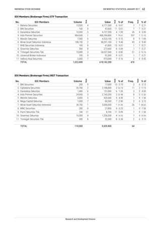 11. Valbury Asia Securities 2,000 7 973,000 7 0.16 2 6 0.42
273,600 8 0.04 1 7 0.21
9. Trimegah Securities Tbk. 73,000 3 54,527,500 3 8.82 51 2 10.76
10. Universal Broker Indonesia 100 9 91,000 9 0.01 1 7 0.21
Research and Development Division
4
5.49
IDX Members (Brokerage Firms) ETF Transaction
No. IDX Members Volume
Rank
Value
Rank
% of Freq.
Rank
% of
4. Indo Premier Securities 804,600 1 488,394,800 1 79.01 337 1 71.10
5. 1.69
6. Mirae Asset Sekuritas Indonesia 108,100
4,523,100 5 0.73 8 5
8. Sinarmas Sekuritas
4. Indo Premier Securities 24,900 3 2,169,200 3 22.98 8 3
Value
IDX Members (Brokerage Firms) REIT Transaction
7. RHB Securities Indonesia 100 9 61,800 10 0.01 1 7
BNI Securities 200 9 17,600 10 0.19 2 6 3.13
Rank
618,142,200 474
Rank
% of Freq.No. IDX Members Volume
Rank
TOTAL 1,022,400
23.19 11 2 17.19
9 1.56
TOTAL 110,000 9,439,400 64
6. Mega Capital Sekuritas 1,000 7 84,500 7 0.90 2 6 3.13
26 1 40.637. Mirae Asset Sekuritas Indonesia 34,700 1 3,006,000 1 31.85
4 1,354,500 4 14.35 7 4 10.94
11. Trimegah Securities Tbk. 300 8 32,300 8 0.34 2
2. Ciptadana Securities 26,700 2
5. Mandiri Sekuritas 5,000 5 425,000 5
1.
2,188,800
% of
2
9 1.56
9. Panin Sekuritas Tbk. 100 11 8,700 11 0.09 1 9 1.56
10. Sinarmas Sekuritas 15,500
5 4.693. Danareksa Sekuritas 1,400 6 131,000 6 1.39 3
12.50
4.50 1
8. MNC Securities 200 9 21,800 9 0.23 1
0.21
58,351,100 2 9.44 45 3 9.49
4,171,500
6
0.21
2. BNI Securities 100 9
300 8
6 0.67
6 3.13
1 7
INDONESIA STOCK EXCHANGE IDX MONTHLY STATISTICS, JANUARY 2017 62
Mandiri Sekuritas 7,300
1. Bahana Securities 13,500
2
47,600 11 0.01 0.21
3. Danareksa Sekuritas 13,300 5 6,727,200 4 1.09 26 4
1 7
 