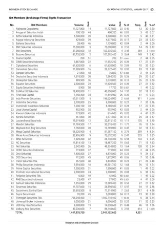 16 1.0649.
2. Anugerah Sekuritas Indah 100,100 44 400,200 46 0.01
19
5
3
8. Bosowa Sekuritas 87,755,500 2 107,292,400
7. BNI Securities 31,050,600 10 102,335,500
INDONESIA STOCK EXCHANGE IDX MONTHLY STATISTICS, JANUARY 2017 63
8,688,800 14,038,600 46
% of
3. Artha Sekuritas Indonesia 6,500,000 20 6,500,000 31 0.22
14 11,727,800 23 0.40
1.90
38 0.10 26
43 0.07
UOB Kay Hian Securities
40
2
30 0.30
IDX Members (Brokerage Firms) Rights Transaction
No. IDX Members Volume
Rank
Value
Rank
% of Freq.
Rank
1. Aldiracita Corpotama 11,727,800 13
0.11
35 0.17 23 25 0.53
0.05
21 0.48
51 0.00001 2 44 0.05
3 3.64 149 7 3.42
0.32
4 3.48 584 3 13.40
8 2.55 14 29
2 44
0.39
4. Asjaya Indosurya Securities 429,600 39 4,977,800
6. BNC Sekuritas Indonesia 75,000,000 3 75,000,000
42 0.045. Bahana Securities 28,400 46 1,139,000
10. CIMB Securities Indonesia 3,887,800 22 11,552,200
10 2.09 10 33 0.2311. Ciptadana Securities 61,620,000 6 61,620,000
9. Buana Capital 200 51 200
25 0.39 17 27
0.0513. Danpac Sekuritas 21,800 48 76,800
28 0.26 29 20 0.6714. Deutsche Securities Indonesia 1,510,500 30 7,584,200
12. Danareksa Sekuritas 11,689,900 16 26,772,400
47 0.003 2 44
18 0.91 83 12
23 0.6015. Ekokapital Sekuritas 889,900 36 3,070,800
24 0.39 27 21 0.6216. Equator Securities 2,500,000 23 11,620,500
14 1.37 32 18 0.7318. Erdikha Elit Sekuritas 18,400,000 11 40,350,000
50 0.001 1 49 0.0217. Equity Securities Indonesia 5,900 50 17,700
2 6.66 911 1 20.9020. Indo Premier Securities 65,011,500 5 196,024,000
26 0.39 41 17 0.9419. First Asia Capital 1,150,400 34 11,494,900
27 0.28 17 27 0.3922. Investindo Nusantara Sekuritas 1,200,100 33 8,180,500
32 0.21 7 35 0.1621. Indomitra Securities 2,100,000 25 6,300,000
45 0.02 4 41 0.0924. Kiwoom Sekuritas Indonesia 173,800 42 616,600
43 0.03 2 44 0.0523. Jasa Utama Capital 952,900 35 952,900
15 1.11 135 8 3.1026. Lautandhana Securindo 15,019,800 12 32,815,100
36 0.13 25 24 0.5725. Kresna Securities 661,800 38 3,971,800
22 0.47 32 18 0.7328. Maybank Kim Eng Securities 1,760,000 28 13,769,000
11 1.71 76 13 1.7427. Mandiri Sekuritas 11,169,500 17 50,210,400
9 2.47 233 5 5.3530. Mirae Asset Sekuritas Indonesia 32,906,900 9 72,652,300
6 2.76 359 4 8.2429. Mega Capital Sekuritas 66,520,900 4 81,387,100
19 0.63 71 15 1.6332. NC Securities 11,814,100 13 18,487,200
16 0.98 133 9 3.0531. MNC Securities 1,228,200 32 28,730,300
44 0.02 2 44 0.0534. OCBC Sekuritas Indonesia 719,800 37 719,800
13 1.64 128 10 2.9433. Net Sekuritas 2,042,400 26 48,334,800
40 0.06 7 35 0.1636. OSO Securities 112,000 43 1,872,000
29 0.23 9 34 0.2135. Onix Sekuritas 1,800,000 27 6,870,000
12 1.68 76 13 1.7438. Phillip Securities Indonesia 9,994,500 18 49,501,700
30 0.23 21 26 0.4837. Panin Sekuritas Tbk. 367,600 40 6,833,600
39 0.08 6 38 0.1440. Profindo International Securities 2,300,000 24 2,300,000
41 0.05 1 49 0.0239. Prime Capital Securities 1,500,000 31 1,500,000
49 0.001 4 41 0.0942. RHB Securities Indonesia 23,400 47 37,800
48 0.001 1 49 0.0241. Reliance Securities Tbk. 6,000 49 42,000
17 0.97 94 11 2.1644. Sinarmas Sekuritas 11,707,600 15 28,590,500
20 0.53 27 21 0.6243. Samuel Sekuritas Indonesia 1,555,000 29 15,589,400
34 0.17 13 30 0.3046. Supra Securinvest 95,200 45 5,069,800
7 2.63 217 6 4.9845. Sucorinvest Central Gani 39,693,500 8 77,314,000
33 0.20 11 32 0.2548. Universal Broker Indonesia 6,000,000 21 6,000,000
1 54.09 6 38 0.1447. Trimegah Securities Tbk. 796,248,400 1 1,592,710,400
14.09
Research and Development Division
50. Valbury Asia Securities 40,236,600 7 86,148,600 5 2.93 614
TOTAL 1,447,878,700 2,941,102,600 4,351
 