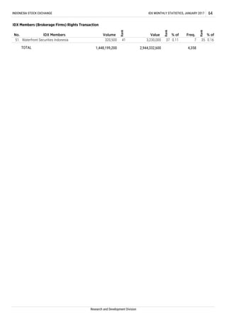 4,358TOTAL 1,448,199,200 2,944,332,600
Research and Development Division
No. IDX Members Volume
Rank
Value
Rank
% of Freq.
Rank
% of
IDX Members (Brokerage Firms) Rights Transaction
37 0.11 7 35 0.1651. Waterfront Securities Indonesia 320,500 41 3,230,000
INDONESIA STOCK EXCHANGE IDX MONTHLY STATISTICS, JANUARY 2017 64
 