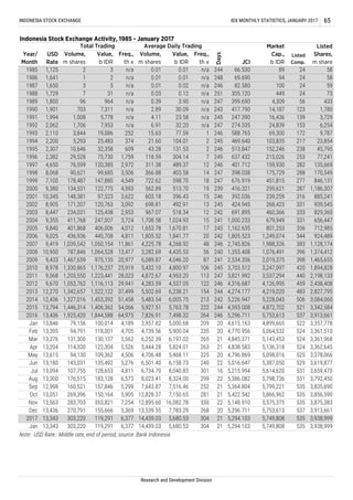 Note: USD Rate : Middle rate, end of period, source: Bank Indonesia
5,294.103 5,749,808 535 3,938,999
Jan 13,343 303,220 119,291 6,377 14,439.03 5,680.53 304 21 5,294.103 5,749,808 535 3,938,999
2017 13,343 303,220 119,291 6,377 14,439.03 5,680.53 304 21
5,148.910 5,575,375 535 3,875,383Nov 13,563 283,703 353,821 7,254 12,895.60 16,082.78 330 22
5,422.542 5,866,962 535 3,856,590Oct 13,051 269,396 150,164 5,905 12,828.37 7,150.65 281 21
5,364.804 5,799,221 535 3,835,690Sep 12,998 160,521 157,846 5,299 7,643.87 7,516.46 252 21
5,386.082 5,798,736 531 3,792,450Aug 13,300 176,515 183,128 6,573 8,023.41 8,324.00 299 22
5,215.994 5,614,620 531 3,659,470Jul 13,094 107,755 128,653 4,811 6,734.70 8,040.83 301 16
4,796.869 5,098,016 525 3,378,066May 13,615 94,130 109,362 4,506 4,706.48 5,468.11 225 20
4,770.956 5,064,532 524 3,361,510Feb 13,395 94,791 118,001 4,705 4,739.56 5,900.04 235 20
4,615.163 4,899,665 522 3,357,778Jan 13,846 79,156 100,014 4,189 3,957.82 5,000.68 209 20
2016 13,436 1,925,420 1,844,588 64,975 7,826.91 7,498.32 264 246 5,296.711 5,753,613 537 3,913,661
Research and Development Division
4,872,702
1,988,326
Market
Cap.,
b IDR
89
94
100
449
4,309
14,187
16,436
24,839
69,300
103,835
152,246
215,026
159,930
175,729
451,815
259,621
239,259
268,423
801,253
1,249,074
Listed
Shares,
m share
58
58
59
73
433
1,780
3,729
6,254
9,787
23,854
45,795
77,241
135,669
170,549
846,131
1,186,307
885,241
939,545
829,360
656,447
712,985
924,489
3,342,584
3,084,060
1,894,828
1,374,412
1,128,174
2,438,408
2,198,133
1,465,655
1
2
2
7
12
14
18
19
Average Daily Trading
Freq.,
th x
n/a
n/a
n/a
n/a
n/a
n/a
n/a
0.39
13
12
15
17
20
37,499
25,919
13,417
3,622
3,092
2,953
106
48
5,432.10
4,046.20
1,653.784,012
Freq.,
th x
Total Trading
n/a
n/a
n/a
n/a
n/a
n/a
n/a
n/a
252
374
609
1,759
2,972
3,506
4,549
4,593
333
1,008
2015 13,794 1,446,314 1,406,362 5,763.78 244 52154,066 2225,927.51 4,593.008
2014 12,436 1,327,016 1,453,392 6,005.75 242 50651,458 5,228,0435,483.54 5,226.947213
2013 12,270 1,342,657 1,522,122 6,238.21 244 483154 2,827,7955,502.69 4,274.177 4,219,020
44028,023 113 3,537,2943,821.9924,872.67
2012 9,670 1,053,762 1,116,113 4,537.05 246 45929,941 122 4,126,9954,283.59 4,316.687
3,703.512 3,247,097
2011 9,068 1,203,550 1,223,441 4,953.20 247
39656 1,076,4913,282.69 1,355.408
2010 8,978 1,330,865 1,176,237 4,800.97 245 420
2009 9,433 1,467,659 975,135 241 39820,977 87 2,019,3756,089.87 2,534.356
2,745.826
1,805.5231,805.52 1,841.77 242 3444,811
4,225.78
2008 10,950 787,846 1,064,528 4,435.53 240
3313,724
460,366
679,949
2007 9,419 1,039,542 1,050,154 4,268.92 246 38311,861
243 336
2006 9,025 436,936 445,708
9,380 134,531 122,775 513.70 239 287
2001 10,345 148,381 97,523 396.43 246 316
416.321
15
1997 4,650 76,599 120,385 489.37 246 282
1998 8,068 90,621 99,685 403.58 247 288
311.38 401.712
1994 2,200 5,293 25,483 104.01 245 217
1995 2,307 10,646 32,358 131.53 246 23843.28 513.847
469.64021.60
5,778 23.58 245 139
1992 2,062 1,706 7,953 32.20 247 153n/a
1987 1,650 3 5 0.02 246 24
1988 1,729 7 31 0.12 251 24
0.01 82.580
1985 1,125 2 0.01 244 243
1986 1,641 1 2 0.01 248 2469.690
0.01 66.530
0.01
INDONESIA STOCK EXCHANGE IDX MONTHLY STATISTICS, JANUARY 2017 65
Indonesia Stock Exchange Activity, 1985 - January 2017
Year/
Month
USD
Rate
Volume,
m shares
Value,
b IDR
Volume,
m shares
Value,
b IDR
Days
JCI
Listed
Comp.
1,162.635
1,000.233
2005 9,840 401,868 406,006 1,670.81
1,708.58
967.07 691.8952003 8,447 234,031 125,438 518.34 242
2004 9,355 411,768 247,007 1,024.93 241
331
562.89
722.62 676.919
398.038
1999 7,100 178,487 147,880 598.70 247
366.88
424.9452002 8,905 171,207 120,763 492.91698.81
603.18 392.036
245
277
2000
637.4321996 2,382 29,528 75,730 304.14 249 253118.59
172
6.91
4.11 247.390
417.7901990 1,901 703 7,311 30.09 243 1232.89
15.63 588.765
274.335
1993 2,110 3,844 19,086 77.59 246
1991 1,994
399.690
305.120
1989 1,800 96 964 3.90 247 56
0.03
4,845.371 5,143,453 524 3,361,968Mar 13,276 131,300 130,137 5,562 6,252.39 6,197.02 265 21
4,838.583 5,136,318 524 3,362,645Apr 13,204 114,330 122,304 5,526 5,444.28 5,824.01 263 21
5,016.647 5,387,050 529 3,619,877Jun 13,180 143,031 135,492 5,276 6,501.40 6,158.73 240 22
5,296.711 5,753,613 537 3,913,661Dec 13,436 270,791 155,666 5,369 13,539.55 7,783.29 268 20
 