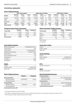 * Percentage compared to IDX Total Trading
2
Net Purchase by Foreign Investors (purchase minus sales)
100,009
724,100 1,472
Research and Development Division
4,499,674
237
55 5 32
309511
Rights
Warrants
ETFs
REITs
2,179
38,070
15,859
22,868
-7,009
33,189
34,155
-967
1,243
1,301
Buy
Sell
1053,208 3,056 543,487
61
14
63
61
61
17,258
Freq,
th. x
11,066 48 4
67,369 64,166 54 2,199
Negotiated
Total
3
STATISTICAL HIGHLIGHTS
Stock Trading Summary
96,013
0.05
Value,
b. IDR
Freq,
th. x
6,366
0.02
IDX Total Trading
Volume,
m. share
Value,
b. IDR
%*
149,182
0.01
58,492
Volume,
m. share
Value,
b. IDR
INDONESIA STOCK EXCHANGE IDX MONTHLY STATISTICS, JANUARY 2017
%*
Other Instrument Trading Summary
Instruments
Volume,
th. share
Value,
m. IDR
Frequency,
x
Sharia Stock Trading LQ45 Stock Trading
50,111 53,099 55 2,195
0.004 0.002 4 0.002
Freq,
th. x
3,818
0.01
6
3,824
182
0.01
14,743
73,235
Frequency,
th. x
Value,
b. IDR
Volume,
m. share
Trade Side
Foreign Investors Stock Transaction1
Volume,
m. share
50,110
303,220
14,439
30,479
179,661
8,555
23,278
119,291
5,681
11
6,377
304
253,109
0.49
Market
Daily Average
Regular
Cash
Net Purchase
2
10
REITs
Number of listed REIT 1
Trading Days
508
105
21
Stocks New Listing
Issuers
Volume, shares
Value, IDR
-
-
-
Stocks Delisting
Issuers 2
Stock Market Snapshot
5,749,808,080,183,910
535
3,938,999,400,677
Market Capitalization
Listed Issuers
- - -
Bond Trading Summary Bond Outstanding Summary
Volume, shares 8,348,823,751
Value, IDR 9,867,751,891,270
Additional Listed Shares 25,338,212,187
P/E Ratio, x
P/BV Ratio, x
16.50
3.89
Rights
Issuers 1
Volume, shares 789,472,323
Value, IDR 568,420,072,560
ETFs
Number of listed ETF
14,968,028
-
-
13,564
-
2,081
-
-
Government Bond
Corporate Bond
255,399,768
-
Stock Options
(in contract)
Listed Shares
Active Stocks
Active Brokerage Houses
1
This statistic is calculated based on type of investor provided by IDX members on each buying or selling order inputed into IDX
USD Denominated
Asset-backed Security, IDR
1,811,140,489,000,000
1,240,000,000
308,257,550,000,000
67,500,000
2,827,560,007,708
Government Bond
IDR Denominated
USD Denominated
Corporate Bond
IDR Denominated
IDR Denominated
USD Denominated
IDR Denominated
USD Denominated
Asset-backed Security, IDR
Volume, m. Frequency
 