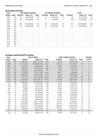 21 511,200 309,071,100 237 24,343 14,717,671 11 10
Jan 21 511,200 309,071,100 237 24,343 14,717,671 11 10
2017 21 - - - - - - -
18 10
Nov 22 23,328,100 11,130,299,000 461 1,060,368 505,922,682
Oct 21 18,222,900 9,234,057,800 267 867,757 439,717,038 13 10
Aug
21 10
47,645
Sep 21 4,065,000 2,541,114,800 376 193,571 121,005,467
Value, IDRValue, IDR
1,363,060,000
495,800,000
-
12 9
Value, IDR
33,642,250
- - -
180,951,058
34,094,084
8,035,824
11,269,500 7,641,371,000
-
13
-
-
-
100,414,913
2
2
2
4
2
Daily Trading Average
-
-
312,560,000
103,290,000
-
-
-
-
-
-
-
-
- -
10,902,565
Feb 20 606,500 441,742,300
9May 20 272,100
63,219
30,916,291
9
2016 288 55,048,300 28,919,495,000 3,784 191,140
37,086
Jan 20 368,500 218,051,300 230 18,425
2017
Jun 22
Jul 16 1,011,500 730,269,200 197 45,641,825 12
10680,158,400 30722 1,048,200 14
9
31,062,484
9,501,781
20,375,314
320
10,267
2012
2011 247 3,559,000 2,346,940,000 14,409
2009 241
2010 245 35,504
442
1,086
2004 56 104 15 184 119
INDONESIA STOCK EXCHANGE IDX MONTHLY STATISTICS, JANUARY 2017 66
Stock Options Activities
Year/
Month Days Freq. Freq. Contract Freq.
Total
Value, IDR
277,530,000
Put Options Contract
236,500,000
Contract Contract
41,030,000
2006 242 - - - -
2005 243 131 4 155 135103,330,000
-
101,840,000
-
1,490,000
-
224
491
2008 240 84 30 117 114599,090,000
2009 241 - - - --
2010 245 -
2008 240
Total Trading
2
8,698,500
-
--
-
-
2007 246 163 61 371
-
1,675,620,000
-
-
-
2011 247 - - - -
- -2012 246 -
-
2014 -
-
-
2013 244 -
-
- - - -
2015 244 -
2016 288 - - -
-
-
-
-
246
Exchange Traded Fund (ETF) Activities
Year/
Month Days Volume Value, IDR Freq. Volume
Number
of ETF
17,806,000 10,877,737,000 72,382 212007
-
Freq.
242
- -
-
-
2014 242 11,747,100 8,141,424,400 48,542 813432,344
2013 244 12,523,000 8,318,956,500 51,324 5215,149
1,936,633,500
420,168,254
44,218,443
246
6014,671
45,811 282,055
211,475,000 100,840,381,000 881,146 243
25,3346,105,400
4,991,952,000
2015 244 77,629,200 44,152,058,100 318,152 10
21,197,738 13
39,500 26,064,886 13
8
869,000 573,427,500 284
131,932,000 165 13,605 6,596,600
Research and Development Division
Mar 21 778,800 445,152,500 274
269 30,325 22,087,115 13
10
9
Call Options Contract
150
149
-
281
87
-
-
-
-
-
-
-
34
6
-
90
30
-
-
9
9Apr 21 450,800 227,904,500 187 21,467 10,852,595 9
Dec 20 3,004,500 1,947,243,500 293 150,225 97,362,175 15 10
 