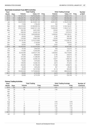 2017 21 33 30 1.57 1.43 3
Jan 21 33 30 1.57 1.43 3
Jan 21 55,000 4,719,700 32 2,619 224,748 1.5 1
2017 21 55,000 4,719,700 32 2,619 224,748 1.5 1
Nov 22 30 27 1.36 1.23 3
Nov 22 178,500 18,157,900 62 8,114 825,359 2.8 1
Oct 21 17 17 0.81 0.81 3
Sep 21 3 3 0.14 0.14 3
Aug
21 232,000 21,798,400 55 11,048 1,038,019 2.6 1
3
3
3
Futures Trading Activities
Year/
Month Days
Total Trading Daily Trading Average
Volume
22 1 1 0.05 0.05
-Jul 16 - - -
3May 20 -
119,500 12,455,400 20 5,975 622,770 1.0
May 20 564,415 1.2
2.80 2.75
2016 226 206 194 0.91 0.86
Oct 21
Value, IDR
98 127,627,275
242 1,486,329,790 141,039,159,855
1120 1.2
Year/
Month Days
Number
of REITVolume
107,400
3
Volume
- - -
Feb 20
Jul 16 79,000 7,979,900 14 4,938 498,744 0.9 1
1
1
23,996,100 34 10,877 1,090,732 1.5 1
1
701,823 1.7 1Aug 22 149,900 15,440,100 37 6,814
2013
Value, IDR Volume
13,579,034,200 1,302,319 138,561,573
Total Trading Daily Trading Average
Freq. Freq.
Real Estate Investment Trust (REIT) Activities
INDONESIA STOCK EXCHANGE IDX MONTHLY STATISTICS, JANUARY 2017 67
582,806,446 1226 0.96,141,8592014
560,603,483 1
Jan 21 523,972,995 46,132,001,160 24,951,095 2,196,761,960 1
642 2.6
24 1.1
2015 244 1,490,287,390 136,787,249,790 6,107,735
1
Mar 22 504,181,895 47,390,999,730 22,917,359 2,154,136,351 1
13 0.7
21 1.0
1
May 19 390,700 36,812,000 20,563 1,937,474 1
48 2.3
29 1.5
Apr 21 273,014,500 24,847,571,100
1
Jul 19 31,140,300 2,833,858,000 1,638,963 149,150,421 1
16 0.8
8 0.4
Jun 21 658,200 62,452,100 31,343 2,973,910
1
14 0.7
14 0.7
Aug 20 83,600 7,963,800 4,180 398,190 1
Sep 21 218,300 20,867,500
25 1.2
13 0.6
Oct 21 20,136,700 2,316,219,800 958,890 110,296,181
Research and Development Division
Jan
1
3
Mar 21 32,252,900 3,229,271,700 41 1,535,852 153,774,843 2.0 1
11,288,300 24 5,370
Sep
18,200 1,876,200 11 867 89,343 0.5 1
23 5,141,600 488,653,400
Freq. Freq.
Number of
Contracts
Feb 20 356 55
2,632 2,632 0.1
10,395 993,690
13,000,690 1,183,217,671
Feb 19 17,900 1,796,200 942 94,537
Dec 19
1.2
50,000 50,000 1
19,100 2,464,200 9 955 123,210 0.5
2016 288 136,383,800
Jun 22 239,300
Apr 21 - - - -
Apr 21 46,000 4,838,600 13 2,190 230,410 0.6
Mar 21 - - - -
Dec 20 102,832,000 9,773,068,000
1
13,132,074,200 407 473,555 45,597,480 1.4 1
1
Nov 21 19,400 2,120,000 924 100,952 1
20
1
Dec 20 33 31 1.65 1.55 3
Jun 22 - - - - 3
 