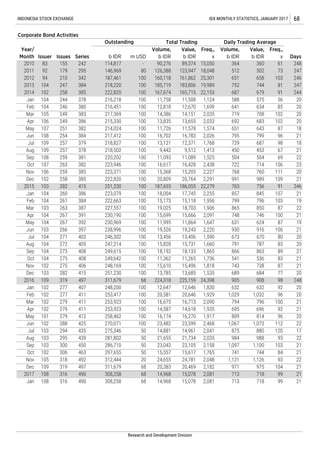 Jan 108 316 490 308,258 68 14,968 15,078 2,081 713 718 99 21
2017 108 316 490 308,258 68 14,968 15,078 2,081 713 718 99 21
Nov 105 318 492 312,444 20 24,655 24,781 2,048 1,121 1,126 93 22
Oct 102 306 463 297,655 50 15,557 15,617 1,765 741 744 84 21
Sep 103 300 450 286,710 50 23,043 23,105 2,158 1,097 1,100 103 21
Jul 103 294 435 275,346 50 14,881 14,961 2,041 875 880 120 17
May 101 279 412 258,462 100 16,174 16,270 1,917 809 814 96 20
Feb 102 277 411 253,417 100 20,581 20,646 1,929 1,029 1,032 96 20
Jan 102 277 407 248,200 100 12,647 12,646 1,830 632 632 92 20
98 248
Dec 103 282 415 251,230 100 13,785 13,685 1,535 689 684 77 20
2016 109 319 497 311,679 68 224,318 225,159 24,398 905 908
Research and Development Division
Aug 104 272 405 247,214
Jun 103 266 397 238,996 100
Apr 104 267 391 230,190 100 15,699 15,666
146,969 80 126,388 123,947 18,048 512
Corporate Bond Activities
Year/
Month Issuer Issues Series
Outstanding
b IDR m USD
Volume,
b IDR
Value,
b IDR
Freq.,
x
Total Trading Daily Trading Average
Volume,
b IDR
Value,
b IDR
502 73 247
INDONESIA STOCK EXCHANGE IDX MONTHLY STATISTICS, JANUARY 2017 68
2012 94 210 342 187,461 100 160,118 161,862 25,301 651 658 103 246
Freq.,
x Days
2010 83 155 242 114,817 - 90,276 89,374 15,050 364 360 61 248
2011 92 179 295
19,989 752 744 81 2472013 104 247 384 218,220 100 185,719 183,806
2014 102 258 385 222,820 100 167,674 165,715 22,153 687 679 91 244
11,758 11,508 1,124 588 575 56 20
Feb 104 246 380 216,451 100 12,818 12,670 1,699 641 634 85 20
Jan 104 244 378 216,218 100
14,386 14,151 2,035 719 708 102 20
Apr 106 249 386 215,330 100 13,835 13,655 2,033 692 683 102 20
Mar 105 249 383 217,369 100
11,726 11,578 1,574 651 643 87 18
Jun 108 254 384 217,412 100 16,702 16,783 2,026 795 799 96 21
May 107 251 382 214,024 100
13,121 12,371 1,768 729 687 98 18
Aug 109 257 378 218,502 100 9,442 9,512 1,413 450 453 67 21
Jul 109 257 379 218,827 100
11,093 11,089 1,525 504 504 69 22
Oct 107 263 382 223,946 100 16,617 16,428 2,438 722 714 106 23
Sep 108 259 381 220,202 100
15,368 15,205 2,227 768 760 111 20
Dec 102 258 385 222,820 100 20,809 20,764 2,291 991 989 109 21
Nov 106 259 385 223,371 100
187,655 186,055 22,279 763 756 91 246
Jan 104 260 386 223,079 100 18,004 17,745 2,255 857 845 107 21
2015 103 282 415 251,230 100
15,173 15,118 1,956 799 796 103 19
Mar 103 263 387 227,557 100 19,025 18,703 1,906 865 850 87 22
Feb 104 261 384 222,663 100
670 80 20
2,091 748 746 100 21
May 104 267 392 230,969 100 11,995 11,864 1,647 631 624 87 19
Nov 102 275 406 248,169 100 15,610 15,496 1,818 743 738 87 21
100 15,828 15,731 1,660 791 787 83 20
Sep 104 273 408 249,615 100 18,192 18,133 1,865 866 863
Oct 104 275 408 249,642 100 11,362 11,265 1,736 541 536 83 21
89 21
19,526 19,243 2,220 930 916 106 21
Jul 104 271 403 246,302 100 13,456 13,406 1,590 673
Mar 102 279 411 253,923 100 16,675 16,713 2,090 794 796 100 21
Apr 102 279 411 253,923 100 14,587 14,618 1,935 695 696 92 21
Jun 102 288 425 270,071 100 23,482 23,599 2,468 1,067 1,073 112 22
Aug 103 295 439 281,802 50 21,655 21,734 2,035 984 988 93 22
Dec 109 319 497 311,679 68 20,383 20,469 2,182 971 975 104 21
 