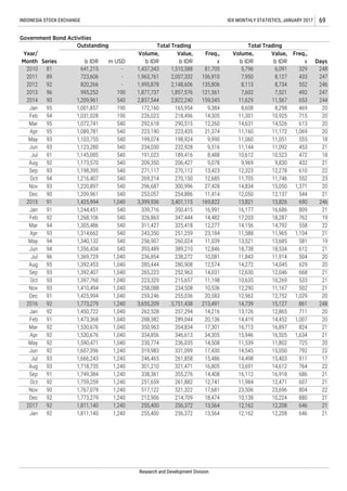 Jan 92 1,811,140 1,240 255,400 256,372 13,564 12,162 12,208 646 21
255,400 256,372 13,564 12,162 12,208 646 212017 92 1,811,140 1,240
517,122 521,322 17,681 23,506 23,696 804 22Nov 90 1,767,079 1,240
251,659 261,882 12,741 11,984 12,471 607 21Oct 92 1,759,259 1,240
338,361 355,276 14,408 16,112 16,918 686 21Sep 91 1,749,384 1,240
246,465 261,858 15,486 14,498 15,403 911 17Jul 93 1,666,243 1,240
230,774 236,035 14,508 11,539 11,802 725 20May 92 1,590,471 1,040
288,382 289,044 20,136 14,419 14,452 1,007 20Feb 91 1,473,368 1,040
20
259,246 255,036 20,583 12,962 12,752 1,029 20
2016 92 1,773,279 1,240 3,655,209 3,751,438 213,491 14,739 15,127 861 248
262,528 257,294 14,216 13,126 12,865 711
Dec 91 1,425,994 1,040
Jan 92 1,450,722 1,040
2014 90 1,209,961 540 2,837,544 2,822,240 11,629 11,567 653
Dec 90 1,209,961 540 253,057 254,886 12,050 12,137 544
Feb 92 1,268,106 540 326,863 347,444 17,203 18,287
Research and Development Division
Aug 95 1,392,453 1,040 285,444 280,908 14,272
May 94 1,340,132 540
Nov 93 1,410,494 1,040 258,088
Mar 95 1,072,741 540 292,618 290,515 14,631 14,526 613
762
256,907 260,024 13,521 13,685 581
453
18
12,260
21,374
9,990540
14,045 629
234,508 12,290 11,167 502 2110,536
Government Bond Activities
Days
Total Trading
Volume,
b IDR
Value,
b IDR
Freq.,
x
INDONESIA STOCK EXCHANGE IDX MONTHLY STATISTICS, JANUARY 2017 69
Year/
Month Series m USDb IDR
Volume,
b IDR
Value,
b IDR
Freq.,
x
Total TradingOutstanding
2010 81 641,215 - 1,437,343 1,510,588 5,796 6,091 329 24881,705
2012 92 820,266 - 1,995,878 2,148,606 8,113 8,734 552
2011 89 723,606 - 1,963,761 2,007,332 7,950 8,127 433106,910
135,806
247
246
2013 96 995,252 190 1,877,737 1,857,576 7,602 7,521 492 247121,561
244
20
20
159,345
9,384
14,305
Jan 95 1,001,857 190 172,160 165,954 8,608 8,298 469
Feb 94 1,031,028 190 226,023 218,496 11,301 10,925 715
Jun
20
20
432
21
18
21
9,516
8,488
9,078
Apr 95 1,089,781 540 223,190 223,435 11,160 11,172 1,069
May 93 1,103,755 199,074 198,924 11,060 11,051 555
93 1,123,280 540 234,030 232,928 11,144 11,092
22
23
20
13,423
12,685
27,428
Sep 93 1,198,395 540 271,117 270,112 12,323 12,278 610
Jul 91 1,145,085 540 191,023 189,416 10,612 10,523 472
Aug 92 1,173,570 540 209,350 206,427 9,969 9,830
Oct 94 1,216,407 540 269,214 270,150 11,705 11,746 552
Nov 93 1,220,897 540 296,687 300,996 14,834 15,050 1,371
13,821 13,826 690
Jan 91 1,244,451 540 339,716 350,415 16,177 16,686 809
21
246
21
11,414
169,822
16,991
94 1,305,486 540 311,427 325,418 14,156 14,792 558
Apr 93 1,314,662 540 243,350 251,259 11,588 11,965 1,104
19
22
21
14,482
12,277
23,184
2015 91 1,425,994 1,040 3,399,936 3,401,115
389,210 18,738 18,534 612
Jul 96 1,369,729 1,040 236,854 238,272 11,843 11,914 504
19
21
20
11,039
12,846
10,081
Mar
Sep 93 1,392,407 1,040 265,223 252,963 12,630 12,046 668
Oct 93 1,397,760 1,040 223,329 215,657 10,635 10,269 533
20
21
21
12,574
14,031
11,198
Jun 94 1,356,434 540 393,489
Mar 92 1,530,676 1,040 350,963 354,834 17,301 16,713 16,897 824 21
Apr 92 1,530,676 1,040 334,856 346,613 34,305 15,946 16,505 1,634 21
Jun 92 1,607,396 1,240 319,983 331,099 17,430 14,545 15,050 792 22
Aug 93 1,718,735 1,240 301,210 321,471 16,805 13,691 14,612 764 22
Dec 92 1,773,279 1,240 212,906 214,709 18,474 10,138 10,224 880 21
 