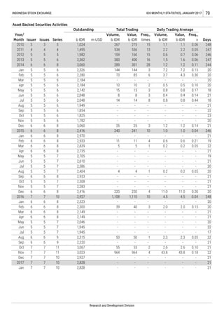 - - - - - - 21
- - 21
Jan 7 7 10 2,828
2017 7 7 10 2,828 - - - -
43.8 0.18 22Nov 7 7 11 3,023 964 964 4 43.8
2.6 0.10 21Oct 7 7 11 3,067 55 55 2 2.6
- - 21Sep 6 6 9 2,220 - - - -
- - 17Jul 5 5 7 1,945 - - - -
- - 20May 5 5 7 2,046 - - - -
2.0 0.15 20Feb 6 6 8 2,300 39 40 3 2.0
11.0 0.20 20
2016 7 7 10 2,927 1,108 1,110 10 4.5 4.5 0.04 248
Jan 6 6 8 2,323 - - - - - - 20
Dec 6 6 8 2,416 220 220 4 11.0
- - - - - -
Jan 6 6 8 2,970 - -
2,839 5 5 1 0.2 0.2 0.05
- - - -
8
144 3 7.2 7.2 0.15 20
Feb 5
2,184 10 10 2 0.5 0.5 0.10
5 6 2,280 73 85 6 3.7
6
5 1,982 159 160 15 0.6 0.7
Jul 5
6 2,326 144
400 16 1.5 1.6
Research and Development Division
Apr 5 5
Mar 6 6
Jan 5 5
70
Asset Backed Securities Activities
INDONESIA STOCK EXCHANGE IDX MONTHLY STATISTICS, JANUARY 2017
Issuer Issues Series
Outstanding Total Trading Daily Trading Average
Year/
Month
2011
2010
2012 5 5
4 4 4 1,495 534
5 6 2,362 383
May 5 5 6 2,142 15
May 5 5
536 13 2.2 2.2 0.05 247
Daysb IDR m USD
Volume,
b IDR
Value,
b IDR
Freq.,
times
Volume,
b IDR
Value,
b IDR
Freq.,
x
1.1 0.06 2483 3 3 1,024 267 275 15 1.1
0.06 246
2013 5 0.06 247
2014 6 6 8 3,060 289 301 28 1.2 1.2 0.11 244
4.3 0.30 20
Mar 5 5 6 2,184 - - - - - - 20
20
15 3 0.8 0.8 0.17 18
Jun 5 5 6 2,048 8 8 3 0.4 0.4 0.14 21
8 0.8 0.8 0.44 18
Aug 5 5 6 1,949 - - - - - - 21
5 6 2,048 14 14
- - - - 22
Oct 5 5 6 1,825 - - - - - - 23
Sep 5 5 6 1,854 - -
20
Dec 6 6 8 3,060 25 25 3 1.2 1.2 0.14 21
2015 6 6 8 2,416 240 241 10 1.0 1.0 0.04 246
Nov 5 5 6 1,782
21
Feb 6 6 8 2,933 11 11 4 0.6 0.6 0.21 19
22
Apr 6 6 8 2,735 - - - - - - 21
7 2,705 - - - - - - 19
5 5 7 2,610 - - - - - - 21
Jul 5 5 7 2,586 - - - - - - 20
Jun
Aug 5 5 7 2,404 4 4 1 0.2 0.2 0.05 20
Sep 6 6 8 2,933 - - - - - - 21
- - - 21
Nov 5 5 7 2,283 - - - - - - 21
Oct 5 5 7 2,308 - - -
- - 21Mar 6 6 8 2,149 - - - -
- - 21Apr 6 6 8 2,149 - - - -
- - 22Jun 5 5 7 1,945 - - - -
2.3 0.05 22Aug 6 6 9 2,315 50 50 1 2.3
- - 21Dec 7 7 10 2,927 - - - -
 