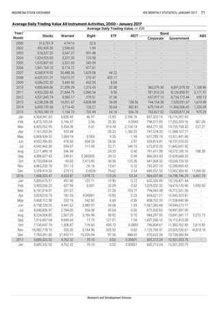 Nov 16,082,778.10 335.30 5,164.96 505.92 0.83 1,120,700.41 23,505,550.67 43,818.18
Aug 8,324,004.82 2,567.20 3,766.98 30.92 0.70 984,297.95 13,691,341.17 2,272.73
Jul 8,040,826.97 2,784.05 556.08 45.64 0.50 875,332.65 14,497,957.59 -
Mar 6,197,018.01 331.07 - 21.20 153.77 794,043.38 16,712,521.26 -
Research and Development Division
933.48
1,084.14
478.50
594.57
-
7,161,203.26
6,068,438.52
4,952,396.83
4,542,442.39
5,211,489.18
4,389,627.42
6,733,054.64
4,865,250.78 0.10 12,289,893.43
-
-
188.38
-
-110.30
18,737,570.05
11,842,691.92
-
-
6,504,941.63
6,873,703.24
30.36
929,814.81
672,810.20
791,411.08
866,263.43
541,068.52
587.09
227.27
17,203,329.16
14,155,758.32
11,588,107.77
6,425,052.95
117.45
-
2,146.47
0.000005 29.12
23.71
24.20
5,763,780.19
14,272,185.16
12,629,668.33
10,634,725.33
0.99
13,521,441.89
2,154.14
1,183.22
1,154.75
4,830.45
705.99
46.97
2.96
0.41
-
0.004
7,415.83
ABS
--
-
-
REIT
- -
128.21
279.51
-
582.81
-
-
2008
2007
2005
2006
6,005,753.56
21,599.29
2,080.54
452.05
1,370.43
270.47
1,639.08
2004
2002
2003
492,909.30
518,337.25
1,024,925.03
1,670,807.65
1,841,769.10
-
8,774.72 977.61
2,521.05
120.58
243.59
931.48 -
INDONESIA STOCK EXCHANGE IDX MONTHLY STATISTICS, JANUARY 2017
3,327.20
4,747.6
3,547.37
2,598.83 - -
-
-
71
Average Daily Trading Value All Instrument Activities, 2000 - January 2017
2000
Corporate Government
BondYear/
Month
Average Daily Trading Value, m IDR
Warrant Right ETF
-
Stocks
513,701.9
Jul
Aug
Sep
Oct
2014
2012
2010
2011
2009
2013
9.26
Nov
2015
Jan
Feb
Mar
Apr
May
Jun
251.13
22.6
3,714.42
1.99
2,424.36
14,951.67
346.99
249.61
95.65
604.59
26.16
54.16
15.85
20.30
414.34
20.33
-
0.40
1.94
2.97
149.15
28.36
9.50
- -
506.76
2,196.76
0.0945
-
-
-
-
-
13.61
-
33.64
34.09
31.06
8.04
20.38
44.22
-
-
743,357.10
-
-
857,323.14
798,571.05
679,159.41
762,827.02
-
-
864,771.50
747,574.33
631,295.74
-
360,379.30
657,977.10
744,154.38
501,810.24
-
-
-
-
-
-
13,820,877.34
16,176,937.05
1,235.0911,566,556.65
975.29
-
-
-
-
-
-
1,108.86
4,268,919.92
4,435,531.31
4,046,202.32
4,800,969.06
4,953,200.43
4,537,045.74
6,238,206.38
2,171.97
650.13
1,619.89
8,734,172.44
6,091,079.50
8,126,850.91
-
4,828.98
21,844.75
9,383.17
9,449.50
26,488.56
19,673.37
7,520,551.67
420.17
138.56
-
Dec 5,359,913.33 273.15 0.0026 79.62 2.54 689,257.55 12,962,300.45 11,000.00
2016 7,498,323.47 4,523.87 1,978.72 115.05 53.34 904,507.94 14,738,746.25 4,467.74
Jan 5,000,675.57 457.40 122.11 10.90 0.12 632,326.00 13,126,421.44 -
Feb 5,900,036.23 427.94 0.001 22.09 0.62 1,029,032.33 14,419,120.90 1,950.00
1.09 1,067,345.68 14,544,673.77 -
Apr 5,824,010.73 181.53 0.00001 10.85 0.23 694,621.21 15,945,523.81 -
May 5,468,112.58 255.16 342.83 6.60 0.56 808,702.35 11,538,690.96 -
Oct 7,150,647.79 1,308.87 176.60 439.72 0.0893 740,804.67 11,983,762.85 2,619.05
Sep 7,516,457.64 9,840.69 17.75 121.01 1.04 1,097,266.10 16,112,410.08 -
Jun 6,158,726.25 4,441.62 2,883.97 26.06
Dec 7,783,291.80 31,952.11 10,226.94 97.36 488.65 970,623.24 10,138,385.84 -
2017 5,680,532.52 4,762.32 70.10 0.02 0.00001 602,215.24 12,501,353.75 -
Jan 5,680,532.52 4,762.32 70.10 0.02 0.00001 602,215.24 12,501,353.75 -
 