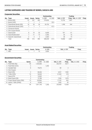 - 47.5
No. Type Issuer Issues Series
Outstanding Trading
Freq.b. IDR
Asset Baked Securities
-
2
1,074
463
7
-
8.
4.
8.
1.
1.
7.
10.
Zero Coupon Bonds
Sukuk Ijarah
Sukuk Mudharabah
Sukuk M. Subordinate
5.
2.
3.
9.
Bonds (IDR)
Bonds (USD)
-
Vol., b. IDR
2
Subordinate Bonds (IDR)
97
6.
7
Islamic T-Bills (SPNS)
5
16
-
-
8
4
Project Based Sukuk (PBS)
6.
1.
2.
3.
No.
7.
108
7
4.
Series
40
2
8
INDONESIA STOCK EXCHANGE IDX MONTHLY STATISTICS, JANUARY 2017 72
No. Type Issuer Issues Series
Outstanding
Vol., b. IDR Freq. Vol., m. USD
Trading
Freq.m. USDb. IDR
LISTING SUMMARIES AND TRADING OF BONDS, SUKUK & ABS
Corporate Securities
33
1
34
Conversion Bonds
Total
3
490
ABS
1 1
34
-
-
Subordinate Bonds (USD) 1 1 1
10,500
Retail (ORI)
T-Bills (SPN)
Sukuk (IFR)
Retail Sukuk (SR)
316
10
13 162,863
10,069
72,788
Government Securities
5.
9.
7,556
17,162
3
1,992 30
Fixed Rate (Rp)
Fixed Rate (US $)
Variable Rate
Zero Coupon
Type
2,340
2,500
13
3
-
1,902
21,334 274
-
3
16
-
68,346
54,440
4,557
2,8287
b. IDR m. USD
Outstanding
79,075
9,817
2
12,726
1,998
-
-
181
26
38
-
-
Vol., b. IDR
202,707
85
-
-
14,968
Freq.Vol., m. USD
- -
Trading
Freq.
270,654405247
2,081
20.0-
26,156
-
-
6,608
308,258 67.5
-
-
19
11
1,647
-
61
10
344
-
19
1,240
1,353,060
Total 94
Research and Development Division
1,811,140 1,240 - -255,400 13,564
- -
 