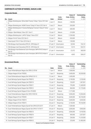17. Surat Berharga Syariah Negara Seri PBS011 24-Jan-17 Reopening 230,000 11,570,000
18. Surat Berharga Syariah Negara Seri PBS012 24-Jan-17 Reopening 225,000 21,400,000
15. Surat Berharga Syariah Negara Seri PBS013 24-Jan-17 Reopening 3,000,000 8,150,000
16. Surat Berharga Syariah Negara Seri PBS014 24-Jan-17 Reopening 850,000 2,257,857
13. Surat Perbendaharaan Negara Syariah Seri SPN-S27012017 27-Jan-17 Mature -1,200,000 -
14. Surat Perbendaharaan Negara Syariah Seri SPN-S11072017 24-Jan-17 Reopening 2,000,000 4,000,000
11. Obligasi Negara RI Seri FR0074 20-Jan-17 Reopening 2,600,000 4,350,000
12. Obligasi Negara RI Seri FR0072 20-Jan-17 Reopening 2,150,000 59,160,000
9. Surat Perbendaharaan Negara Seri SPN12180104 20-Jan-17 Reopening 5,000,000 10,300,000
10. Obligasi Negara RI Seri FR0059 20-Jan-17 Reopening 5,600,000 56,130,000
7. Surat Berharga Syariah Negara Seri PBS012 13-Jan-17 Reopening 860,000 21,175,000
8. Surat Berharga Syariah Negara RI Seri IFR-0005 16-Jan-17 Mature -1,171,000 -
5. Surat Berharga Syariah Negara Seri PBS014 13-Jan-17 Reopening 732,857 1,407,857
6. Surat Berharga Syariah Negara Seri PBS011 13-Jan-17 Reopening 795,000 11,340,000
3. Surat Perbendaharaan Negara Seri SPN03170112 12-Jan-17 Mature -1,000,000 -
4. Surat Berharga Syariah Negara Seri PBS013 13-Jan-17 Reopening 2,190,000 5,150,000
8. Efek Beragun Aset Danareksa BTN 05 - KPR Kelas A1 27-Jan-17 Amortization -53,940 192,141
3.
Obligasi Berkelanjutan III Sarana Multigriya Finansial Tahap III Tahun
2015
3-Jan-17 Mature -600,000 -
4. Obligasi I Bank Maluku Tahun 2011 Seri C 13-Jan-17 Mature -210,000 -
1.
Obligasi Berkelanjutan I Bima Multi Finance Tahap I Tahun 2015 Seri
A
2-Jan-17 Mature -108,000 -
2. Obligasi Berkelanjutan I WOM Finance Tahap IV Tahun 2015 Seri A 2-Jan-17 Mature -203,000 -
Research and Development Division
-1,250,000 -5.
Corporate Bonds
Value of
Corp. Action,
m. IDR
Outstanding
Value,
m. IDR
Obligasi Berkelanjutan I JAPFA Tahap I Tahun 2012
No. Issues Date
Corp.
Action
12-Jan-17 Mature
1. Surat Perbendaharaan Negara Seri SPN12170106 7-Jan-17 Mature -7,000,000 -
INDONESIA STOCK EXCHANGE IDX MONTHLY STATISTICS, JANUARY 2017 73
Government Bonds
No. Issues Date
Corp.
Action
Value of
Corp. Action,
m. IDR
Outstanding
Value,
m. IDR
CORPORATE ACTION OF BONDS, SUKUK & ABS
6. Obligasi PLN XI Tahun 2010 Seri A 12-Jan-17 Mature -920,000 -
7.
2. Obligasi Negara RI Seri FR0059 7-Jan-17 Reopening 3,600,000 50,530,000
Sukuk Ijarah PLN IV Tahun 2010 Seri A 12-Jan-17 Mature -130,000 -
9. Efek Beragun Aset Danareksa BTN 05 - KPR Kelas A2 27-Jan-17 Amortization -9,519 553,731
10.
Efek Beragun Aset Berbentuk Surat Partisipasi SMF-BTN 02 Kelas A
Seri A1
27-Jan-17 Amortization -31,072 368,928
11.
Efek Beragun Aset Berbentuk Surat Partisipasi SMF-BTN 02 Kelas A
Seri A2
27-Jan-17 Amortization -4,643 508,357
 