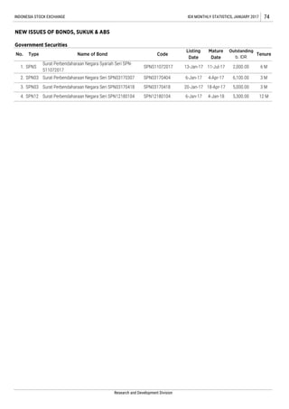 3. SPN03 Surat Perbendaharaan Negara Seri SPN03170418 SPN03170418 20-Jan-17 18-Apr-17 5,000.00 3 M
4. SPN12 Surat Perbendaharaan Negara Seri SPN12180104 SPN12180104 6-Jan-17 4-Jan-18 5,300.00 12 M
2. SPN03 Surat Perbendaharaan Negara Seri SPN03170307 SPN03170404 6-Jan-17 4-Apr-17 6,100.00 3 M
Outstanding
b. IDR
INDONESIA STOCK EXCHANGE IDX MONTHLY STATISTICS, JANUARY 2017 74
NEW ISSUES OF BONDS, SUKUK & ABS
No. Type Name of Bond Code
Listing
Date
Mature
Date
Government Securities
Research and Development Division
1. SPNS
Surat Perbendaharaan Negara Syariah Seri SPN-
S11072017
Tenure
6 MSPNS11072017 13-Jan-17 11-Jul-17 2,000.00
 