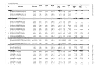 Government Bonds
1. SUKUK IFR
2. PROJECT BASE SUKUK
3. ISLAMIC T-BILLS (SURAT PERBENDAHARAAN NEGARA SYARIAH)
4. RETAIL SUKUK
5. FIXED RATE (IDR)
20-Apr-06
9. Obligasi Negara RI Seri FR0039 FR0039 24-Aug-06 25-Aug-06 15-Aug-23 4,175.00 11.750% 17 Years 79.00
10. Obligasi Negara RI Seri FR0040 FR0040 21-Sep-06 22-Sep-06 15-Sep-25 26,002.09 11.000% 19 Years 789.79
1. Obligasi Negara RI Seri FR0028 FR0028 24-Feb-05 24-Feb-05 15-Jul-17 12,706.74 10.000% 13 Years 1,299.72
2,285.33 2,548.10 51
3. Obligasi Negara RI Seri FR0032 FR0032 01-Sep-05 06-Sep-05 15-Jul-18 918.49 15.000% 13 Years 51.50
2. Obligasi Negara RI Seri FR0031 FR0031 16-Jun-05 17-Jun-05 15-Nov-20 17,890.00 11.000% 16 Years
1. Sukuk Negara Ritel Seri SR-006 SR006 05-Mar-14 06-Mar-14 05-Mar-17 19,323.35 8.750% 3 Years 1,866.72 1,878.38 123
3. Sukuk Negara Ritel Seri SR-008 SR008 10-Mar-16 11-Mar-16 10-Mar-19 31,500.00 8.300% 3 Years 2,141.79 2,185.11 702
2. Sukuk Negara Ritel Seri SR-007 SR007 11-Mar-15 12-Mar-15 11-Mar-18 21,965.04 8.250%
4. Surat Perbendaharaan Negara Syariah Seri SPN-S11072017 SPN-S11072017 12-Jan-17 13-Jan-17 11-Jul-17 4,000.00 DISKONTO 6 Months - - -
2. Surat Perbendaharaan Negara Syariah Seri SPN-S21032017 SPN-S21032017 22-Sep-16 23-Sep-16 21-Mar-17 2,000.00 DISKONTO 6 Months 314.00
3. Surat Perbendaharaan Negara Syariah Seri SPN-S19042017 SPN-S19042017 20-Oct-16 21-Oct-16 19-Apr-17 2,500.00 DISKONTO 6 Months -
6 Months -
- -
Surat Berharga Syariah Negara Seri PBS013 PBS013 06-Oct-16 07-Oct-16 15-May-19 8,150.00 6.250% 43 Months 200.00
Surat Berharga Syariah Negara Seri PBS014 PBS014 67 Months 40.00 37.86 2
91 Months 284.00 293.01 25
15 Years 1,681.60 1,757.57 258
-
Surat Berharga Syariah Negara Seri PBS009 PBS009 30-Jul-15 31-Jul-15 25-Jan-18 37,590.00 7.750% 1 Years 1,942.23
Surat Berharga Syariah Negara Seri PBS010 PBS010 26-Oct-15 27-Oct-15 25-Jan-19 4,050.00 8.625% 39 Months -
26 Years
25 Years 494.00
Surat Berharga Syariah Negara Seri PBS005 PBS005 02-May-13 03-May-13 15-Apr-43 9,934.00 6.750% 30 Years 605.97
Surat Berharga Syariah Negara Seri PBS006 PBS006 19-Sep-13 20-Sep-13 15-Sep-20 38,508.00 8.250% 7 Years 1,017.98
Surat Berharga Syariah Negara Seri PBS004 PBS004 16-Feb-12 17-Feb-12 15-Feb-37 10,149.00 6.100%
6 Years 0.60 2
Surat Berharga Syariah Negara Seri PBS002 PBS002 02-Feb-12 03-Feb-12 15-Jan-22 1,218.00 5.450% 10 Years -
02-Feb-12 03-Feb-12 15-Jan-27 3,786.00 6.000% 15 Years 10.00
Surat Berharga Syariah Negara Seri PBS001 PBS001 16-Feb-12 17-Feb-12 15-Feb-18
-
8.30
Bond Code
IFR0002 26-Aug-08 27-Aug-08 15-Aug-18 1,985.00 11.950% 10 Years
Issues Name
Surat Berharga Syariah Negara RI Seri IFR-0002
Surat Berharga Syariah Negara RI Seri IFR-0006 IFR0006 01-Apr-10 05-Apr-10 15-Apr-30 2,175.00 10.250% 20 Years
Issued
Date
Listing
Date
Maturity
Date
Nominal
Value,
b. IDR
Interest
Tenure
(Y)
10,069.00 24.00 27.15
-
16.00
-
-
8.00
6,276.38 6,019.65
21-Jan-10 22-Jan-10 15-Jan-25 1,547.00 10.250% 15 Years
15-Apr-10 16-Apr-10 15-Mar-20 252.00 8.800% 10 Years
03-Mar-11 04-Mar-11 15-Feb-36 25 Years
162,862.86
9.
13. 07-Oct-16 15-May-21 2,257.86 6.500%06-Oct-16
1.
2.
6.
4.
10. Surat Berharga Syariah Negara Seri PBS011 PBS011 14-Jan-16 15-Jan-16 15-Aug-23 11,570.00 8.750%
12.
11. Surat Berharga Syariah Negara Seri PBS012 PBS012 28-Jan-16 29-Jan-16 15-Nov-31 21,400.00 8.875%
IFR0008
Surat Berharga Syariah Negara RI Seri IFR-0010 IFR0010 4,110.00 8.800%
Surat Berharga Syariah Negara Seri PBS003 PBS003
6,725.00 4.450%
8.
Surat Berharga Syariah Negara Seri PBS007 PBS007 29-Sep-14 30-Sep-14 15-Sep-40 7,525.00 9.000%7.
No.
Freq.
1.
2
Volume,
b. IDR
Value,
b. IDR
Trading
-
9.00
1,016.79 64
2
- -
95.40
670.54
4
1,001.56 26
2.
3.
4.
5.
3.
5.
Surat Berharga Syariah Negara RI Seri IFR-0007 IFR0007
Surat Berharga Syariah Negara RI Seri IFR-0008
397
-
309.81 4
-
309.81 4
72,788.38 5,933.03 6,019.26 1,020
1,353,059.57 168,380.26
549.40
Obligasi Negara RI Seri FR0036
170,676.95
59.87
936.08 43
56.99 1
2,005.72 50
16
-
- -
6
5
-
18.15 1
-
-
319.65
439.08
-
197.51
0.58
-
361,325.82
9,177
1,949.29 30
-
3
5. Obligasi Negara RI Seri FR0035 FR0035 16-Feb-06 17-Feb-06 15-Jun-22 11,023.75 12.900% 16 Years
20-Apr-06 15-Sep-19 9,422.50 11.500% 14 Years 918.38
7. Obligasi Negara RI Seri FR0037 FR0037
4. 26-Jan-06 27-Jan-06 15-Jun-21 16,286.40 12.800% 16 Years 1,669.78Obligasi Negara RI Seri FR0034 FR0034
18-May-06 19-May-06 15-Sep-26 2,450.00 12.000% 20 Years 46.93
8. Obligasi Negara RI Seri FR0038 FR0038 24-Aug-06 25-Aug-06 15-Aug-18 3,086.16 11.600% 12 Years -
6. FR0036
1
-
3 Years 1,924.52 1,955.77 195
3
10,500.00 314.00
1. Surat Perbendaharaan Negara Syariah Seri SPN-S24022017 SPN-S24022017 25-Aug-16 26-Aug-16 24-Feb-17 2,000.00 DISKONTO
INDONESIASTOCKEXCHANGEIDXMONTHLYSTATISTICS,JANUARY201775
ResearchandDevelopmentDivision
 