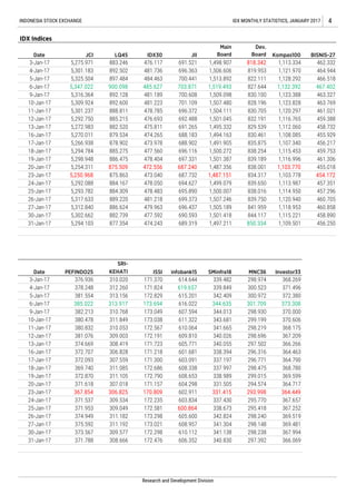 12-Jan-17
13-Jan-17
369.740
372.870
371.618
367.854
371.537
371.953
374.949
375.592
307.559
311.085
311.105
307.018
27-Jan-17
30-Jan-17
31-Jan-17
27-Jan-17
30-Jan-17
31-Jan-17
16-Jan-17
17-Jan-17
18-Jan-17
19-Jan-17
20-Jan-17
23-Jan-17
24-Jan-17
25-Jan-17
26-Jan-17
3-Jan-17
4-Jan-17
5-Jan-17
6-Jan-17
9-Jan-17
10-Jan-17
11-Jan-17
10-Jan-17
11-Jan-17
12-Jan-17
4-Jan-17
5-Jan-17
6-Jan-17
9-Jan-17
882.739
481.218
479.963
477.592
23-Jan-17
24-Jan-17
25-Jan-17
26-Jan-17
13-Jan-17
16-Jan-17
17-Jan-17
18-Jan-17
19-Jan-17
20-Jan-17
5,250.968
5,292.088
473.040
309.577
308.666
373.567
371.788
INDONESIA STOCK EXCHANGE IDX MONTHLY STATISTICS, JANUARY 2017 4
IDX Indices
5,293.782
5,317.633
5,312.840
5,302.662
5,294.103
JCI
5,275.971
5,301.183
5,325.504
5,347.022
5,316.364
5,309.924
5,301.237
5,292.750
5,272.983
5,270.011
5,266.938
5,294.784
5,298.948
5,254.311
478.050
478.483
883.246
892.502
897.484
900.098
892.128
892.600
888.811
885.215
882.520
879.534
878.902
885.275
886.475
875.509
875.863
884.167
884.309
889.220
886.624
699.373
696.437
690.593
877.354
LQ45Date
3-Jan-17
IDX30
476.117
481.736
484.463
485.627
481.189
481.223
478.785
476.693
475.811
474.265
473.978
477.560
478.404
472.556
691.265
688.183
688.902
696.116
697.331
687.240
687.732
694.627
695.890
JII
691.521
696.363
700.441
703.871
700.608
701.109
696.372
692.488
839.750
689.319
Main
Board
1,498.907
1,506.606
1,513.892
1,519.493
1,509.098
1,507.480
1,504.111
1,501.045
1,495.332
1,494.163
1,491.905
1,500.272
1,501.387
1,487.356
1,487.151
1,499.079
1,500.007
1,507.246 1,120.940
1,501.418
1,497.211
Dev.
Board
818.342
819.953
822.111
827.644
830.100
828.196
830.705
832.191
829.539
830.461
835.875
838.254
839.189
838.001
834.317
839.650
838.016
460.705
841.959
844.117
850.334
Kompas100
1,113.334
1,121.970
1,128.292
1,132.392
1,123.388
1,123.828
1,120.297
1,116.765
1,112.060
1,108.085
1,107.340
1,115.453
1,116.996
1,103.770
1,103.778
1,113.987
1,114.950
458.732
455.929
456.217
459.753
461.306
455.018
454.172
457.351
457.296
BISNIS-27
462.332
464.944
466.518
467.402
463.327
463.769
461.021
459.388
460.858
458.890
456.250
Date PEFINDO25
376.936
378.248
ISSI
171.370
171.824
1,118.953
1,115.221
1,109.501
1,505.189
474.243
SRI-
KEHATI
310.020
381.554
385.022
382.213
380.478
380.832
381.076
374.669
372.707
372.093
312.260
313.156
313.917
310.768
311.849
310.053
309.003
308.419
306.828
306.825
309.534
309.049
311.182
311.192
172.829
173.694
173.049
173.038
172.567
172.191
171.723
171.218
171.300
606.352
172.686
172.790
171.157
170.809
172.235
172.581
173.298
173.021
172.298
172.476
341.138
340.830
infobank15
614.644
619.657
615.201
616.022
607.594
611.322
610.064
609.810
605.771
601.681
603.091
608.338
608.653
604.298
602.911
603.834
600.864
605.600
608.957
610.112
298.148
298.238
297.392
SMinfra18
339.482
339.849
342.409
344.635
344.013
343.681
341.665
340.026
340.055
338.394
337.197
337.997
338.989
331.505
331.415
337.430
338.673
342.824
341.304
369.519
369.481
367.994
366.069
298.974
300.523
300.972
301.709
298.930
299.199
298.219
298.696
297.502
296.316
296.771
298.475
299.015
294.574
293.998
295.770
295.418
298.240
MNC36
Research and Development Division
Investor33
368.269
371.496
372.380
373.308
370.000
370.606
368.175
367.209
366.266
364.463
364.790
368.780
369.599
364.717
364.449
367.657
367.252
 