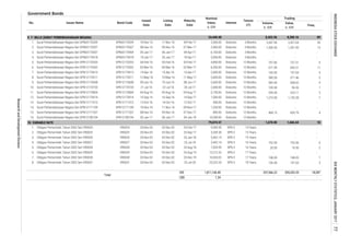 Government Bonds
Bond CodeIssues Name
Issued
Date
Listing
Date
Maturity
Date
Nominal
Value,
b. IDR
Interest
Tenure
(Y)
No.
Freq.
Volume,
b. IDR
Value,
b. IDR
Trading
9. T- BILLS (SURAT PERBENDAHARAAN NEGARA)
10. VARIABLE RATE
15. Surat Perbendaharaan Negara Seri SPN12171207 SPN12171207 08-Dec-16 09-Dec-16 07-Dec-17 800.00 Diskonto 12 Months 468.15 430.79 4
11. Surat Perbendaharaan Negara Seri SPN12170804 SPN12170804 04-Aug-16 05-Aug-16 04-Aug-17 3,150.00 Diskonto 12 Months 335.00 323.11 3
12. Surat Perbendaharaan Negara Seri SPN12170914 SPN12170914 15-Sep-16 16-Sep-16 14-Sep-17 1,500.00 Diskonto 12 Months 1,210.00 1,155.28 7
4
10. Surat Perbendaharaan Negara Seri SPN12170720 SPN12170720 21-Jul-16
06-Jan-17 04-Jan-18 10,300.00 Diskonto 12 Months -
9. Surat Perbendaharaan Negara Seri SPN12170608 SPN12170608 09-Jun-16 10-Jun-16 08-Jun-17 2,600.00 Diskonto 12 Months 583.00 568.62
22-Jul-16 20-Jul-17 2,000.00 Diskonto 12 Months 100.00 96.56 1
-
Surat Perbendaharaan Negara Seri SPN12171109
748.05 7
3
-
7. Obligasi Pemerintah Tahun 2002 Seri VR0030 VR0030 20-Nov-02 03-Dec-02
13. Surat Perbendaharaan Negara Seri SPN12171012 SPN12171012 13-Oct-16 -
16. Surat Perbendaharaan Negara Seri SPN12180104 SPN12180104 05-Jan-17
25-Jul-18 5,442.14
3. Obligasi Pemerintah Tahun 2002 Seri VR0026
14-Oct-16 12-Oct-17 900.00 Diskonto 12 Months - -
630.21 11
7. Surat Perbendaharaan Negara Seri SPN12170413 SPN12170413 14-Apr-16 15-Apr-16 13-Apr-17 2,000.00 Diskonto
1,811,140.49 207,366.22 209,203.29
8. Obligasi Pemerintah Tahun 2002 Seri VR0031 VR0031 20-Nov-02 03-Dec-02 25-Jul-20 25,322.35 SPN 3 18 Years 150.00 147.03
6. Obligasi Pemerintah Tahun 2002 Seri VR0029 VR0029 20-Nov-02 03-Dec-02 25-Aug-19 12,212.32 SPN 3 17 Years - -
25-Dec-19 10,503.02 SPN 3 17 Years 748.00
VR0026 20-Nov-02 03-Dec-02 25-Jan-18 5,442.14 SPN 3 15 Years -
SPN 3 16 Years 752.00 752.06 6
5. Obligasi Pemerintah Tahun 2002 Seri VR0028 VR0028 20-Nov-02 03-Dec-02 25-Aug-18 7,033.99 SPN 3 16 Years 20.00 19.50 2
4. Obligasi Pemerintah Tahun 2002 Seri VR0027 VR0027 20-Nov-02 03-Dec-02
79,074.57 1,670.00
1. Obligasi Pemerintah Tahun 2002 Seri VR0024 VR0024 20-Nov-02 03-Dec-02 25-Feb-17 9,909.30 SPN 3 14 Years - - -
2. Obligasi Pemerintah Tahun 2002 Seri VR0025 VR0025 20-Nov-02 03-Dec-02 25-Sep-17 3,209.30 SPN 3 15 Years - - -
12 Months 160.00 157.04 4
8. Surat Perbendaharaan Negara Seri SPN12170511 SPN12170511 12-May-16 13-May-16 11-May-17 3,600.00 Diskonto 12 Months 380.00 371.46 3
6. Surat Perbendaharaan Negara Seri SPN12170302 SPN12170302 03-Mar-16 04-Mar-16 02-Mar-17 6,350.00 Diskonto 12 Months 671.00
3. Surat Perbendaharaan Negara Seri SPN03170307 SPN03170404 05-Jan-17 06-Jan-17 04-Apr-17 6,100.00 Diskonto 3 Months -
09-Feb-17 2,000.00 Diskonto 3 Months 2,447.96
19-Jan-17 20-Jan-17 18-Apr-17 5,000.00 Diskonto 3 Months -
1,300.00
2,427.64
13Diskonto 3 Months
5. Surat Perbendaharaan Negara Seri SPN12170203 SPN12170203 04-Feb-16 05-Feb-16 03-Feb-17 4,890.00 Diskonto 12 Months 797.85
2. Surat Perbendaharaan Negara Seri SPN03170307 SPN03170307 08-Dec-16 09-Dec-16 07-Mar-17 2,000.00
54,440.00 8,452.96 8,200.16
- -
4. Surat Perbendaharaan Negara Seri SPN03170418 SPN03170418
1,281.93
1. Surat Perbendaharaan Negara Seri SPN03170209 SPN03170209 10-Nov-16 11-Nov-16
89
- -
1,666.64 18
9
-
757.51
-
30
-
- -
14. 10-Nov-16 11-Nov-16 09-Nov-17 1,250.00 Diskonto 12 Months - - -
18,287
1.24 -
Total
IDR
USD
SPN12171109
ResearchandDevelopmentDivision
77INDONESIASTOCKEXCHANGEIDXMONTHLYSTATISTICS,JANUARY2017
 