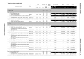 Corporate Bonds & Sukuk Issues
1. AGRICULTURE
1.
1.
2.
1.
2. MINING
1.
2.
3.
4.
5.
6.
7.
8.
9.
10.
11.
1.
2.
5 5 - 11.30% A+ 5 Years Bank Mega Tbk.
- 11.30% A+ 5 Years Bank Mega Tbk.
Obligasi Berkelanjutan II Medco Energi Internasional Tahap III
Tahun 2016 Seri A
MEDC02ACN3 22/12/16 21/12/19 246 246 6 10.80% A+ 3 Years Bank Mega Tbk.
Coupon/Ijarah Rating Tenure Trustee
Sep-16 Dec
4
29,6653,000 3,000 25
900
2,100
Obligasi Berkelanjutan USD Medco Energi International I
Tahap III Tahun 2012
3,000 3,000 25
15/12/11 14/12/21 21
Obligasi Berkelanjutan II Medco Energi Internasional Tahap II
Tahun 2016 Seri B
MEDC02BCN2 3/10/16 30/9/21 701 701
Volume,
(b. IDR)
Nominal, b. IDR
Issued
Out
standing
4
4
4
4
1,000
2,700
2,700
700
Jan-17
-
1,000 1,000 -
9,274 9,274
Maturity
SMAR01ACN1
TBLA02
100 100 -
PLANTATION
2,700
2,700
700
700
Listing
1,000 -
900 900
700
3/7/17
9,25%
Dec
10.50%
Obligasi Berkelanjutan I Medco Energi International Tahap I
Tahun 2012
MEDC01CN1 20/12/12 19/12/17 500 500 75
23 23 -
MEDC01CN3USD 2/8/12 1/8/17
Obligasi Berkelanjutan II Medco Energi Internasional Tahap II
Tahun 2016 Seri A
6,274
Obligasi Medco Energi Internasional III Tahun 2012 MEDC03 20/6/12 19/6/17 1,500
PT MEDCO ENERGI INTERNASIONAL Tbk.
Date
8/7/13 5/7/18
Listed Bond & Sukuk
Obligasi I PTPN X Tahun 2013
Obligasi Berkelanjutan I SMART Tahap I Tahun2012 Seri A
Obligasi II Tunas Baru Lampung Tahun 2012
PT SINAR MAS AGRO RESOURCES AND TECHNOLOGY (SMART) Tbk.
PT TUNAS BARU LAMPUNG Tbk.
Obligasi Berkelanjutan I SMART Tahap I Tahun2012 Seri B SMAR01BCN1 4/7/12 3/7/19
12.
PT ANTAM (PERSERO) Tbk
9.05%
15/12/11 14/12/18
ANTM01BCN1
21/12/23
23.
1.
Obligasi Berkelanjutan I Antam Tahap I Tahun 2011 Seri B
Obligasi Berkelanjutan II Medco Energi Internasional Tahap III
Tahun 2016 Seri B
MEDC02BCN3 22/12/16 21/12/21
2.
3.
22.
1.
Code
PPNX01
Liabilities Equity Sales
3,925 9,066
idA+ stable
Dec 12,991 -202
468
PT PERKEBUNAN NUSANTARA X
Dec
Bank Mega Tbk.
Sep-16
1.
Bank Mega Tbk.
134 38
5 Years
Dec
idAA stable &
AA(idn) positive
7 Years Bank Permata Tbk.
Bank Mega Tbk.
idA negative 10 Years Bank Permata Tbk.
6,445
A+ 7 Years
332
Bank Mega Tbk.
5 Years
Bank Mega Tbk.6.05%
Fiscal
Year
Assets
8.90%
9.00%
11,328 18,338
1,108
641
Bank CIMB Niaga Tbk.
Bank Mega Tbk.
579
5 Years
21,034
5 Years
2,433
39,169
8.75%
7 Years Bank Mega Tbk.
4,504
Bank Sinarmas Tbk.
Bank Mega Tbk.
Bank Mega Tbk.
1,500 252
29,464
FS
Period
8.85% idAA- stable 5 Years
5,4199,705 289
Jun-16
Sep-16
Sep-16
25,892
11,032
15,941 9,952
7,809 3,223
idAA stable
EBT
Profit for
the
period*
-194
6/7/12 5/7/17 1,000 1,000 - idA stable
CRUDE PETROLEUM & NATURAL GAS PRODUCTION
597
6,274 572
6,274 6,274 572
idAA- stable 5 Years
11.80%
5 Years
METAL AND MINERAL MINING
Obligasi Berkelanjutan II Medco Energi Internasional Tahap III
Tahun 2016 Seri C
MEDC02ACN2
MEDC02CCN3 22/12/16
30/9/19
Obligasi Berkelanjutan I Antam Tahap I Tahun 2011 Seri A ANTM01ACN1
549 549 128 10.80% A+
923 - 11.30% A+ 5 Years
idAA- stable
3/10/16
8.80% idAA- stable
3 Years
0.02 0.02 -
15/3/18 1,500 1,500 111
4/7/12
Obligasi Berkelanjutan I Medco Energi Internasional Tahap II
Tahun 2013
MEDC01CN2 18/3/13
2,100
923
900 8.38% idA negative
Obligasi Berkelanjutan II Medco Energi Internasional Tahap I
Tahun 2016 Seri A
MEDC02ACN1 18/7/16 15/7/19 327 327 - 10.80% A+ 3 Years Bank Mega Tbk.
Obligasi Berkelanjutan II Medco Energi Internasional Tahap I
Tahun 2016 Seri B
MEDC02BCN1 18/7/16 15/7/21
INDONESIASTOCKEXCHANGEIDXMONTHLYSTATISTICS,JANUARY201778
ResearchandDevelopmentDivision
 