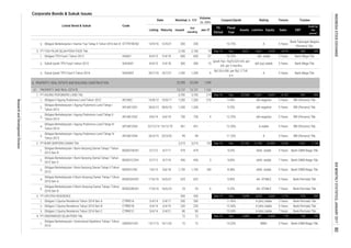 Corporate Bonds & Sukuk Issues
Coupon/Ijarah Rating Tenure Trustee
Volume,
(b. IDR)
Nominal, b. IDR
Issued
Out
standing
Jan-17MaturityListing
Date
Listed Bond & Sukuk Code
Liabilities Equity Sales
Fiscal
Year
Assets
FS
Period
EBT
Profit for
the
period*
3.
1.
2.
3.
6. PROPERTY, REAL ESTATE AND BUILDING CONSTRUCTION
1.
2.
3.
4.
5.
1.
2.
3.
4.
5.
1.
2.
3.
1.
A (idn) stable 3 Years Bank Permata Tbk.
GWSA01CN1 15/1/15 14/1/20 72 72 - 14.25%
A (idn) stable 7 Years Bank Permata Tbk.
BBB+
118 136 132Dec 6,889
Obligasi I Ciputra Residence Tahun 2014 Seri A
A 5 Years
80
5/7/12 4/7/19
481
479 479 - 9,25%
500
6,408
3,315 3,315 192
25 25 6
25/3/20 -
12.40%
- Dec-15 Dec
1,750 183 8.38%
A stable 5 Years BRI (Persero) Tbk.
Obligasi Berkelanjutan I Greenwood Sejahtera Tahap I Tahun
2014
CTRR01A 3/4/14 2/4/17 200 200 - 11.40%
-
7 Years Bank Permata Tbk.
2/4/19
2,663 1,715 576 555
Sep-16
5 Years Bank CIMB Niaga Tbk.
CTRR01C
Bank Permata Tbk.
99
13.00%
Obligasi Berkelanjutan II Bumi Serpong Damai Tahap I Tahun
2016 Seri A
BSDE02ACN1
CTRR01B 220 220 -
Dec 37,182 13,783 23,400 4,254
Obligasi I Ciputra Residence Tahun 2014 Seri C 80
PT GREENWOOD SEJAHTERA Tbk. 72 72 -
A (idn) stable 5 Years
idAA- stable 5 Years
idAA- stable 5 Years
17/6/16 16/6/21
5,698 3,035500
PT BUMI SERPONG DAMAI Tbk 1,307 1,158
9.25%
BRI (Persero) Tbk.
BSDE02BCN1 17/6/16 16/6/23
9.00%
-
451 451 -
Bank CIMB Niaga Tbk.
Bank CIMB Niaga Tbk.
625 625 - AA- STABLE 5 Years Bank Permata Tbk.
AA- STABLE
Obligasi Berkelanjutan I Bumi Serpong Damai Tahap I Tahun
2012 Seri B
BSDE01BCN1 5/7/12 4/7/17
7 Years
Sep-16
3 9,50%
Sep-16 DecPT AGUNG PODOMORO LAND Tbk 3,700 3,700 214
750 4 12.25%
9.25%
Obligasi Berkelanjutan I Agung Podomoro Land Tahap III
Tahun 2014
APLN01CN3 22/12/14
6/6/19 750
9.38%
12.50%
99
1,200 1,200
11.25%
15,861 9,647 4,142 641 433
Obligasi II Agung Podomoro Land Tahun 2012 APLN02 16/8/12 15/8/17 1,200 1,200 210 idA negative 5 Years BRI (Persero) Tbk.
BRI (Persero) Tbk.
idA negative 5 Years
19/12/19
idA negative 5 Years BRI (Persero) Tbk.
25,508
1,349
PROPERTY AND REAL ESTATE 13,137 13,137 1,163
Obligasi TPS Food I Tahun 2013 AISA01 8/4/13 5/4/18 600 600 57
1,200 1,200 6
Rp126.6 Bill. per Rp1.2 Trill.
p.a
A 5 Years Bank Mega Tbk.
A 5 Years
Bank Tabungan Negara
(Persero) Tbk.
5 Years10.25% idA- stable
200 - 10.75%
2,100 2,100 76 Sep-16 Dec 8,621 4,667 3,955 4,979 345
200
566
Sukuk Ijarah TPS Food II Tahun 2016 SIAISA02 20/7/16 19/7/21
Obligasi Berkelanjutan I Agung Podomoro Land Tahap I
Tahun 2013
APLN01CN1 28/6/13
3/4/14 2/4/21
Obligasi Berkelanjutan I Bumi Serpong Damai Tahap I Tahun
2012 Seri C
BSDE01CCN1
12/4/21
Obligasi Berkelanjutan I Agung Podomoro Land Tahap II
Tahun 2014
APLN01CN2 9/6/14
Obligasi I Ciputra Residence Tahun 2014 Seri B
4.
3.
Bank CIMB Niaga Tbk.
STTP01BCN2 13/4/16
22,206 22,206
PT CIPUTRA RESIDENCE
5/6/18
Bank Mega Tbk.
5.
2.
Obligasi Berkelanjutan I Agung Podomoro Land Tahap IV
Tahun 2015
APLN01CN4 26/3/15
3/4/14
61.
1.
436 436
PT TIGA PILAR SEJAHTERA FOOD Tbk.
Obligasi Berkelanjutan I Siantar Top Tahap II Tahun 2016 Seri B
Obligasi Berkelanjutan II Bumi Serpong Damai Tahap I Tahun
2016 Seri B
28/6/18
Sukuk Ijarah TPS Food I tahun 2013 SIAISA01 8/4/13 5/4/18 300 300 13
Ijarah Fee : Rp25.625 mill. per
bill. per 3 months
idA-(sy) stable
1,750
Obligasi Berkelanjutan I Bumi Serpong Damai Tahap II Tahun
2013
BSDE01CN2 7/6/13
5 Years Bank Mega Tbk.
idAA- stable
INDONESIASTOCKEXCHANGEIDXMONTHLYSTATISTICS,JANUARY201780
ResearchandDevelopmentDivision
 