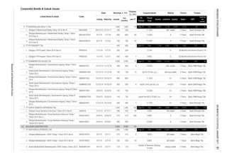 Corporate Bonds & Sukuk Issues
Coupon/Ijarah Rating Tenure Trustee
Volume,
(b. IDR)
Nominal, b. IDR
Issued
Out
standing
Jan-17MaturityListing
Date
Listed Bond & Sukuk Code
Liabilities Equity Sales
Fiscal
Year
Assets
FS
Period
EBT
Profit for
the
period*
1.
2.
3.
1.
2.
1.
2.
3.
4.
5.
6.
7.
1.
2.
3.
1.
2.
3.
Bank CIMB Niaga Tbk.
390
7,284
-
9,80% idA stable 7 Years Bank Mega Tbk.
13,262 5,184 5,693 275 115
Sep-16 118
Obligasi Bekelanjutan I ADHI Tahap I Tahun 2012 Seri A ADHI01ACN1 4/7/12 3/7/17 375 375 8
4/7/12 3/7/19 250 250
5 Years Bank Permata Tbk.
ADHI01BCN1Obligasi Bekelanjutan I ADHI Tahap I Tahun 2012 Seri B
BUILDING CONSTRUCTION 9,069 9,069 185
7
9,35% idA stable 5 Years Bank Mega Tbk.
PT ADHI KARYA (PERSERO) Tbk. 1,500 1,500 71 Sep-16 Dec 18,446
Sukuk Ijarah Berkelanjutan I Summarecon Agung Tahap III
Tahun 2015
SISMRA01CN3
500 500
Ijarah Fee Rp15.75 Bill. p.a. A+ 3 Years
Obligasi Berkelanjutan I Surya Semesta Internusa Tahap I
Tahun 2016 Seri B
SSIA01BCN1 23/9/16 22/9/21 390
Dec 3,885 3,398 3,015 135
Dec 7,140 4,381 2,758 1,562 261 261
9.15%
Obligasi Berkelanjutan I Summarecon Agung Tahap I Tahun
2013
SMRA01CN1 12/12/13 11/12/18
11.25% A+ 5 Years Bank Permata Tbk.
10.50% A
Sep-16
300
Rp16.275 bill. p.a. idA+(sy) stable 5 Years Bank CIMB Niaga Tbk.
10/10/19
200 -
150
150
7
11.00% idA- stable 5 Years Bank Permata Tbk
Obligasi Berkelanjutan I Summarecon Agung Tahap II Tahun
2014
SMRA01CN2 13/10/14 10/10/19 800 800 -
Obligasi I PP Properti Tahun 2016 Seri A PPRO01A 11/7/16
11.50% A+ 5 Years Bank CIMB Niaga Tbk.
19,880 12,167 7,713 3,614 452
600
450 5
Bank CIMB Niaga Tbk.
300 8
Obligasi Berkelanjutan I Summarecon Agung Tahap III Tahun
2015
SMRA01CN3 23/4/15 22/4/18 150 150 -
2,500 35 Sep-16 Dec
10.85%
10.50% A+
5 Years Bank CIMB Niaga Tbk.
15
58
3 Years
400
PT SUMMARECON AGUNG Tbk.
600 7
92 12.50% A 5 Years Bank Permata Tbk
MDLN01ACN1
7,128 6,081 1,514 69 29Dec174 Sep-16PT MODERNLAND REALTY Tbk. 1,000 1,000
16/12/20
Sukuk Ijarah Berkelanjutan I Summarecon Agung Tahap II
Tahun 2014
250 250 -
13,209
27/12/17
542
Obligasi Berkelanjutan II Summarecon Agung Tahap I Tahun
2015
SMRA02CN1
MDLN02B 28/12/12
82 12.00% A 3 Years
PPRO01B
17/12/15
24
Rp34.5 mill. per bill. p.a. A+(SY)
23/4/15 22/4/18
9.30% idA stable 5 Years
3 Years Bank Permata Tbk.22/9/19
150 -
PT SURYA SEMESTA INTERNUSA Tbk 1,450 1,450
SSIA01ACN1
125 -
Nisbah of Revenue Sharing:
73.50%
idA(sy) stable 5 Years Bank Mega Tbk.
23/9/16
60 Months
600 600 Bank Permata Tbk
idA+ stable 5 Years Bank CIMB Niaga Tbk.
2,500
Sukuk Mudharabah Berkelanjutan I ADHI Tahap I Tahun 2012 ADHISM1CN1 4/7/12 3/7/17 125
Sukuk Ijarah Berkelanjutan I Summarecon Agung Tahap I
Tahun 2013
SISMRA01CN1 12/12/13 11/12/18 150 150
36 Months
PT PP PROPERTI Tbk.
Obligasi II Modernland Realty Tahun 2012 Seri B
Obligasi Berkelanjutan I Modernland Reality Tahap I Tahun
2015 Seri A
7/7/18
Bank Mandiri (Persero) Tbk.
SISMRA01CN2 13/10/14
Obligasi Berkelanjutan I Modernland Reality Tahap I Tahun
2015 Seri B
MDLN01BCN1 8/7/15 7/7/20
5.
8/7/15
Obligasi I PP Properti Tahun 2016 Seri B
6.
6.
1.
Bank Mandiri (Persero) Tbk.
Bank Permata Tbk.
7.
62.
11/7/16 1/7/21
550 550 92
150
450
1/7/19 200
Obligasi Berkelanjutan I Surya Semesta Internusa Tahap I
Tahun 2016 Seri A
510
A-
400 9.90% A-
510 450 9.88% A
Obligasi Surya Semesta Internusa I Tahun 2012 Seri B SSIA01B 7/11/12 6/11/17
ResearchandDevelopmentDivision
INDONESIASTOCKEXCHANGEIDXMONTHLYSTATISTICS,JANUARY201781
 