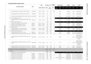 Corporate Bonds & Sukuk Issues
Coupon/Ijarah Rating Tenure Trustee
Volume,
(b. IDR)
Nominal, b. IDR
Issued
Out
standing
Jan-17MaturityListing
Date
Listed Bond & Sukuk Code
Liabilities Equity Sales
Fiscal
Year
Assets
FS
Period
EBT
Profit for
the
period*
4.
5.
6.
1.
1.
2.
3.
1.
2.
1.
2.
3.
4.
5.
6.
7. INFRASTRUCTURE, UTILITIES & TRANSPORTATION
1.
2.
3.
4.
5.
PT PERUSAHAAN LISTRIK NEGARA (PERSERO) 10,683 10,683 56 Sep-16 Dec 1,239,827 853,684 386,144 163,407 13,872 10,968
idAAA stable 15 Years Bank CIMB Niaga Tbk.
Obligasi PLN XI Tahun 2010 Seri B PPLN11B 13/1/10 12/1/20 1,783 1,783 - 12.55% idAAA stable 10 Years Bank CIMB Niaga Tbk.
15 Years BTN (Persero) Tbk.
Obligasi PLN IX Tahun 2007 Seri A PPLN09A 11/7/07 10/7/17 1,500 1,500 18 10.40% idAAA stable 10 Years Bank CIMB Niaga Tbk.
Bank CIMB Niaga Tbk.
Obligasi PLN IX Tahun 2007 Seri B PPLN09B 11/7/07 10/7/22
10/7/17 300 300 4 Ijarah Fee Rp31.2 bill. p.a. idAAA(sy) stable 10 Years
11,464 11,464 632
2,000 17 9.25% A-
Obligasi PLN VIII Tahun 2006 Seri B PPLN08B 22/6/06 21/6/21 865 865 - 13.75% idAAA stable
5 Years Bank Mega Tbk.
1,150 1,150 4
Obligasi Berkelanjutan I Waskita Karya Tahap II Tahun 2015
Seri B
WSKT01BCN2 19/10/15 16/10/20
3 Years
11.10% A 5 Years
Bahana Securities
(Afiliation), Danareksa
Sekuritas (Afiliation), Bank
Mandiri Sekuritas
(Afiliation)
Obligasi Berkelanjutan II Waskita Karya Tahap I Tahun 2016 WSKT02CN1
53,906 53,831 2,400
500 500 24 10.40% A stable 3 Years Bank CIMB Niaga Tbk.
Obligasi Berkelanjutan I Waskita Karya Tahap II Tahun 2015
Seri A
WSKT01ACN2 19/10/15 16/10/18 350 350 - 10.40% A 3 Years
Bahana Securities
(Afiliation), Danareksa
Sekuritas (Afiliation), Bank
Mandiri Sekuritas
(Afiliation)
Obligasi Berkelanjutan II Waskita Karya Tahap II Tahun 2016 WSKT02CN2 29/9/16 28/9/21 900 900 42 8.50% A-
Obligasi II Intiland Development 2016 Seri A
1,000 1,000
Obligasi Berkelanjutan I Duta Anggada Realty Tahap 1 Tahun
2013
DART01CN1 9/10/13 8/10/18 250
20
idA stable 5 Years Bank CIMB Niaga Tbk.
PT WASKITA KARYA (PERSERO) Tbk. 5,575 5,575 87 Sep-16 Dec 50,282 34,088 16,194 14,008 1,533 935
Obligasi Berkelanjutan I PP Tahap II Tahun 2015 PTPP01CN2 25/2/15 24/2/20 300 300 2 10.20% A 5 Years Bank Permata Tbk
Obligasi II Intiland Development 2016 Seri B DILD02B 30/6/16 21/6/21 162 162 - 11.00% A-
Bank Mega Tbk.
154 154 -
idA- stable 5 Years Bank Mega Tbk.
PT DUTA ANGGADA REALTY Tbk. 250 250 3 Sep-16 Dec 6,091 2,634 345 57 28
250 3 12.25%
5 Years20.00 8.10% Bank Mega Tbk.
Obligasi Bekelanjutan I ADHI Tahap II Tahun 2013 Seri B ADHI01BCN2
A- 3 Years Bank Mega Tbk.
1,659 295 205
Obligasi Bekelanjutan I ADHI Tahap II Tahun 2013 Seri A ADHI01ACN2
4 Sep-16 Dec 11,462PT INTILAND DEVELOPMENT Tbk.
idA stable
30/6/16DILD02A
125
18/3/13 18/3/20 500 8.05% idA stable 7 Years Bank Mega Tbk.
Sukuk Mudharabah Berkelanjutan I ADHI Tahap II Tahun 2013 ADHISM1CN2 5 Years
3,457
5 Years Bank Mega Tbk.
4,917
21/6/19 428 428 4 10.75%
744 744
18/3/13 18/3/18 125
500 3
Sep-16 Dec 22,472 16,742
idA stable
18/3/13 18/3/18 125 125 16 Floating idA(sy) stable
6,545
5,731
10.00%
PT PP (Persero) Tbk.
Obligasi Berkelanjutan I Waskita Karya Tahap I Tahun 2014 WSKT01CN1 19/11/14 18/11/17
ENERGY
4.
5.
2.
3.
Obligasi Intiland Development Tahun 2013 Seri B DILD01B 10/7/13 9/7/18
Obligasi Berkelanjutan I PP Tahap I Tahun 2013 PTPP01CN1 19/3/18
Obligasi II Waskita Karya Tahun 2012 Seri B WSKT02B 6/6/12 5/6/17
20/3/13
Bank Mega Tbk.
Sukuk Ijarah PLN II Tahun 2007 SIKPPLN01 11/7/07
10,846 1,032 567
700 700 18 8.38% idA stable 5 Years
Bank Mega Tbk.
Bank Permata Tbk
- 9.75%
5 Years
675 675
1,200 1,200 - 10.90%
13/6/16 10/6/19 2,000
71.
1.
ResearchandDevelopmentDivision
82INDONESIASTOCKEXCHANGEIDXMONTHLYSTATISTICS,JANUARY2017
 