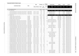 Corporate Bonds & Sukuk Issues
Coupon/Ijarah Rating Tenure Trustee
Volume,
(b. IDR)
Nominal, b. IDR
Issued
Out
standing
Jan-17MaturityListing
Date
Listed Bond & Sukuk Code
Liabilities Equity Sales
Fiscal
Year
Assets
FS
Period
EBT
Profit for
the
period*
1.
2.
3.
1.
2.
3.
4.
5.
6.
7.
8.
9.
10.
11.
12.
13.
14.
15.
16.
17.
18.
19.
20.
21.
22.
23.
24.
25.
26.
27.
28.
29.
30.
31.
32.
33.
AAA
337
16 16
AAA
67 - Ijarah Fee Rp6.7 Bill. AAA
10.60% AAA 7 Years BRI (Persero) Tbk.
5 Years
10 -
7 Years BRI (Persero) Tbk.
Obligasi Berkelanjutan I Indosat Tahap III Tahun 2015 Seri B ISAT01BCN3 10/12/15 8/12/20 301 301 - 10.25% AAA 5 Years BRI (Persero) Tbk.
Obligasi Berkelanjutan I Indosat Tahap III Tahun 2015 Seri C ISAT01CCN3 10/12/15 8/12/22 130 130 -
Obligasi Berkelanjutan I Indosat Tahap III Tahun 2015 Seri D ISAT01DCN3 10/12/15 8/12/25 162 162
Obligasi Berkelanjutan I Indosat Tahap III Tahun 2015 Seri A ISAT01ACN3 10/12/15 8/12/18 201 201 - 10.00% AAA 3 Years BRI (Persero) Tbk.
1,047
SIISAT01BCN4 2/9/16 2/9/19 -
30 11.20%
Sukuk Ijarah Berkelanjutan I Indosat Tahap III Tahun 2015 Seri A SIISAT01ACN3 10/12/15 8/12/22 65 65 - Ijarah Fee Rp6.89 Bill.
10 Years BRI (Persero) Tbk.
427
Ijarah Fee Rp7.03 Bill. AAA 3 Years BRI (Persero) Tbk.
-
Sukuk Ijarah Berkelanjutan I Indosat Tahap II Tahun 2015 Seri E SIISAT01ECN2 5/6/15 4/6/25 175 175 - Ijarah Fee Rp18.2 Bill AAA 10 Years BRI (Persero) Tbk.
BRI (Persero) Tbk.
Sukuk Ijarah Berkelanjutan I Indosat Tahap II Tahun 2015 Seri D SIISAT01DCN2 5/6/15 4/6/22 43 43 - Ijarah Fee Rp4.4075 Bill. AAA 7 Years BRI (Persero) Tbk.
5/6/15 4/6/20 67Sukuk Ijarah Berkelanjutan I Indosat Tahap II Tahun 2015 Seri C SIISAT01CCN2
AAA 10 Years BRI (Persero) Tbk.
BRI (Persero) Tbk.
AA stable 7 Years BRI (Persero) Tbk.
Sukuk Ijarah Indosat V Tahun 2012 SIISAT05 28/6/12 27/6/19 300 300 3 Ijarah Fee Rp25.875 bill. p.a. idAAA stable 7 Years BRI (Persero) Tbk.
Obligasi Berkelanjutan I Indosat Tahap I Tahun 2014 Seri A Nisbah = 80%, equivalent 9.6% AA stable
Obligasi Berkelanjutan I Indosat Tahap I Tahun 2014 Seri B ISAT01BCN1
Obligasi Berkelanjutan I Indosat Tahap II Tahun 2015 Seri D ISAT01DCN2 5/6/15 4/6/22
ISAT01ECN2 5/6/15 4/6/25
3 Years BRI (Persero) Tbk.
10.25% AAA 7 Years
427 - Nisbah = 80%, equivalent 10.5%
337
Obligasi Berkelanjutan I Indosat Tahap II Tahun 2015 Seri E
76 -
584 584 -
AAA 3 Years
idAAA stable 10 Years BRI (Persero) Tbk.
5 Years
AA stable 5 Years BRI (Persero) Tbk.
12/12/21 250 250
AA stable
360 10.70%
ISAT01BCN2 5/6/15
Sukuk Ijarah Berkelanjutan I Indosat Tahap I Tahun 2014 Seri B SIISAT01BCN1 15/12/14 12/12/19 AA stable 5 Years
10.00% AAAObligasi Berkelanjutan I Indosat Tahap II Tahun 2015 Seri C ISAT01CCN2 5/6/15 4/6/20
SIISAT01CCN1 15/12/14 AA stable 7 Years BRI (Persero) Tbk.
Obligasi Berkelanjutan I Indosat Tahap II Tahun 2015 Seri B AAA 3 Years BRI (Persero) Tbk.
BRI (Persero) Tbk.
Sukuk Ijarah Berkelanjutan I Indosat Tahap I Tahun 2014 Seri C
782
Sukuk Ijarah Berkelanjutan I Indosat Tahap II Tahun 2015 Seri B SIISAT01BCN2 5/6/15 4/6/18 76
Ijarah Fee Rp11.55 Bill. p.a.
Obligasi Berkelanjutan I Indosat Tahap I Tahun 2014 Seri C ISAT01CCN1 15/12/14 3
Obligasi Berkelanjutan I Indosat Tahap I Tahun 2014 Seri D ISAT01DCN1 15/12/14 12/12/24
ISAT01ACN1 15/12/14 12/12/17 950 950 129
10.50%
Obligasi Indosat VIII Tahun 2012 Seri B ISAT08B 28/6/12 120
15/12/14 12/12/19 750 750 34 Nisbah = 80%, equivalent 10.5%
8.88%
7 Years
ISAT05B
4/6/18 782 61 9.25%
AA stable 10 Years BRI (Persero) Tbk.
Sukuk Ijarah Berkelanjutan I Indosat Tahap I Tahun 2014 Seri A SIISAT01ACN1 15/12/14 12/12/17 64 64 - Ijarah Fee Rp6.40 Bill. p.a. 3 Years BRI (Persero) Tbk.
- Ijarah Fee Rp1.5 Bill. p.a. BRI (Persero) Tbk.
360 15
12/12/21 110 110 -
Obligasi Indosat V Tahun 2007 Seri B 30/5/07
Sukuk Ijarah Berkelanjutan I XL Axiata Tahap I Tahun 2015 Seri B SIEXCL01BCN1 3/12/15 2/12/18 258 258 6 Rp102.5 Mill. per Bill. p.a. AAA 3 Years
1,500
10.65%
323 25 Rp105 Mill. per Bill. p.a. AAA 5 Years
Obligasi Indosat VIII Tahun 2012 Seri A ISAT08A 28/6/12 27/6/19 1,200 1,200 25 8.63% idAAA stable
Bank Mega Tbk.
Sukuk Ijarah Berkelanjutan I XL Axiata Tahap I Tahun 2015 Seri D SIEXCL01DCN1
PT INDOSAT Tbk. 13,721 13,721 586 Sep-16 Dec 48,690
27/6/22 1,500
34,544 14,146 21,525 1,340
Sukuk Ijarah Berkelanjutan I XL Axiata Tahap I Tahun 2015 Seri C SIEXCL01CCN1
3/12/15 2/12/22
idAAA stable 10 Years BRI (Persero) Tbk.
425 - Rp110 Mill. per Bill. p.a. AAA 7 Years Bank Mega Tbk.
BRI (Persero) Tbk.
425
1,006 1,006 31 Dec-16 Dec
3/12/15 2/12/20 323
Bank Mega Tbk.
TELECOMMUNICATION 24,397 24,325 1,134
54,896 33,687 21,209 21,341 186 376
Obligasi Berkelanjutan I Indosat Tahap IV Tahun 2016 Seri E
29/5/17
Sukuk Ijarah Berkelanjutan I Indosat Tahap III Tahun 2015 Seri B SIISAT01BCN3
8.15%
5 Years BRI (Persero) Tbk.
BRI (Persero) Tbk.
2/9/21
7 Years
ISAT01BCN4 2/9/16
PT XL AXIATA Tbk.
Obligasi Berkelanjutan I Indosat Tahap IV Tahun 2016 Seri A ISAT01ACN4 2/9/16 12/9/17
Obligasi Berkelanjutan I Indosat Tahap IV Tahun 2016 Seri C ISAT01CCN4 2/9/16 2/9/21 734 734 - 8.60%
Sukuk Ijarah Berkelanjutan I Indosat Tahap IV Tahun 2016 Seri B
10
1,370 1,370 108
2/9/19 8.00%
73.
1.
845
BRI (Persero) Tbk.
2.
BRI (Persero) Tbk.
BRI (Persero) Tbk.
8/12/25
61 61
41 41 -
1,075 1,075 40
AAA
9.00% AAA
12/9/17 163
SIISAT01CCN4 2/9/16
10 Years BRI (Persero) Tbk.
370 Days
163 16 Ijarah Fee Rp12.23 Bill. AAA 370 Days BRI (Persero) Tbk.
Ijarah Fee Rp4.60 Bill. AAA
1,047 2
10/12/15
SIISAT01ACN4 2/9/16
Obligasi Berkelanjutan I Indosat Tahap IV Tahun 2016 Seri B
7.50% AAA
AAA 10 Years
Sukuk Ijarah Berkelanjutan I Indosat Tahap IV Tahun 2016 Seri A
AAASukuk Ijarah Berkelanjutan I Indosat Tahap IV Tahun 2016 Seri C
Obligasi Berkelanjutan I Indosat Tahap IV Tahun 2016 Seri D ISAT01DCN4 2/9/16 2/9/23 115 115 -
ISAT01ECN4 2/9/16 2/9/26 201 201 -
Ijarah Fee Rp4.88 Bill. AAA 3 Years BRI (Persero) Tbk.
Ijarah Fee Rp0.86 Bill. 5 Years BRI (Persero) Tbk.
INDONESIASTOCKEXCHANGEIDXMONTHLYSTATISTICS,JANUARY201784
ResearchandDevelopmentDivision
 