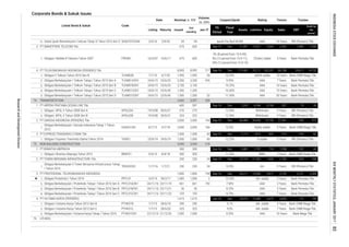 Corporate Bonds & Sukuk Issues
Coupon/Ijarah Rating Tenure Trustee
Volume,
(b. IDR)
Nominal, b. IDR
Issued
Out
standing
Jan-17MaturityListing
Date
Listed Bond & Sukuk Code
Liabilities Equity Sales
Fiscal
Year
Assets
FS
Period
EBT
Profit for
the
period*
34.
1.
1.
2.
3.
4.
5.
1.
2.
1.
1.
1.
1.
1.
2.
3.
4.
1.
2.
3.
Obligasi Berkelanjutan I Protelindo Tahap I Tahun 2016 Seri A PRTL01ACN1 24/11/16 23/11/19 661 661 192
Obligasi Berkelanjutan I Protelindo Tahap I Tahun 2016 Seri B PRTL01BCN1 24/11/16 23/11/21 36 36 - 8.25% AAA 5 Years Bank Permata Tbk.
AA- stable 3 Years Bank Permata Tbk.
7.90% AAA 3 Years Bank Permata Tbk.
Obligasi I Hutama Karya Tahun 2013 Seri C PTHK01C 1/7/13 28/6/20 325 325 - 9,5% idA- stable 7 Years Bank CIMB Niaga Tbk.
 Obligasi Protelindo I Tahun 2014 PRTL01 3/3/14 28/2/17 1,000 1,000 2 10.50%
10 Years BRI (Persero) Tbk.
Bank CIMB Niaga Tbk.
86,188 29,617 14,732
50
AAAIjarah Fee Rp4.94 Bill.
Bank Permata Tbk.
Sep-16 Dec 177,462 75,111 102,351
435 7 Years
5% (8 period from 15-9-09);
8% (12 period from 15-9-11);
18% (12 period from 15-9-14)
Bank Permata Tbk.
CC(idn) stable 5 Years
2,200
10 Years Bank Permata Tbk.
3. PT SMARTFREN TELECOM Tbk. 675 603 - Sep-16 Dec 21,491 15,927 5,564 2,592 -1,485 -1,285
Obligasi II Telkom Tahun 2010 Seri B TLKM02B 7/7/10 6/7/20 10.20% 10 Years
23/6/22 2,200
PT TELEKOMUNIKASI INDONESIA (PERSERO) Tbk. 8,995
Obligasi I Mobile-8 Telecom Tahun 2007 FREN01 16/3/07 15/6/17 675 603 -
Obligasi Berkelanjutan I Telkom Tahap I Tahun 2015 Seri A TLKM01ACN1 24/6/15
Sukuk Ijarah Berkelanjutan I Indosat Tahap IV Tahun 2016 Seri D SIISAT01DCN4 2/9/16
8/4/18 300 300 - 11.50% BBB+
8.55% AAA 10 Years1,000 -
PTHK01B 1/7/13
103 103
139
Obligasi Berkelanjutan I Hutama Karya Tahap I Tahun 2016 PTHK01CN1 22/12/16
Bank CIMB Niaga Tbk.
1,000
1,298 102 65
1,000 40 5 Years
-745
30/6/21 324 322 - 12.50% Withdrawn 9 Years BRI (Persero) Tbk.
24/6/19
Bank Mega Tbk.
OTHERS
1,606230
PT GARUDA INDONESIA (PERSERO) Tbk.
Obligasi I Express Transindo Utama Tahun 2014 TAXI01
BRAP01 9/4/15
PT TOWER BERSAMA INFRASTRUCTURE Tbk.
TLKM01BCN1 24/6/15 23/6/25 2,100 2,100 - 10.25% AAA
1,757
25/6/14 12.25% A stable
PT BRANTAS ABIPRAYA 300
9.93% AAA
Dec 1,242
724
2,000 2,000 160
300 - Jun-16 Dec 2,481
1,995 1,995
Obligasi Berkelanjutan I Telkom Tahap I Tahun 2015 Seri D 23/6/45 1,500 1,500 32
Obligasi Berkelanjutan I Telkom Tahap I Tahun 2015 Seri B
11/7/16 1/7/21
Sep-16 Dec 24,217
46,488 34,293 12,195
idAAA stable
3 Years
230 24 Sep-16 Dec 23,109
21/12/26 1,000
19/3/08
PT HUTAMA KARYA (PERSERO) 1,615 1,615 - Jun-16 Dec 18,319 12,940 5,379 3,053 172
9 Years
Obligasi APOL II Tahun 2008 Seri B APOL02B
Obligasi I Brantas Abipraya Tahun 2015
Obligasi Berkelanjutan I Telkom Tahap I Tahun 2015 Seri C TLKM01CCN1 24/6/15 23/6/30 1,200 1,200 -
Obligasi APOL II Tahun 2008 Seri A APOL02A 19/3/08 30/6/21 276 275 - 12.00%
PT PROFESIONAL TELEKOMUNIKASI INDONESIA 1,800 1,800 194
230 230 BRI (Persero) Tbk.
14,300 9,917
6,346 -5,104 337 19
TBIG02CN1
21,502
30
2,760 928 938
PT ARPENI PRATAMA OCEAN LINE Tbk. 600 597 - Sep-16
1,000 40
8,995 517
2/9/26 54 54 -
TLKM01DCN1 24/6/15
Obligasi Berkelanjutan I Garuda Indonesia Tahap 1 Tahun
2013
GIAA01CN1 8/7/13 5/7/18 2,000 2,000 160 9.25% A(idn) stable 5 Years Bank CIMB Niaga Tbk.
NON-BUILDING CONSTRUCTION 3,945 3,945 218
PT EXPRESS TRANSINDO UTAMA Tbk 1,000
BRI (Persero) Tbk.
37,241
15 Years Bank Permata Tbk.
Sep-16 Dec 2,714 1,872 842 513 -103 -82
-572Sep-16 Dec
Bank Permata Tbk.
Withdrawn BRI (Persero) Tbk.
11.00% AAA 30 Years
10.60% AAA
TRANSPORTATION 3,600 3,597 200
75.
74.
1.
2.
3.
1.
2.
4.
79.
3.
Obligasi Berkelanjutan II Tower Bersama Infrastructure Tahap
I Tahun 2016
28/6/18 290
Obligasi Berkelanjutan I Protelindo Tahap I Tahun 2016 Seri C PRTL01CCN1 24/11/16 23/11/23
4.
Obligasi I Hutama Karya Tahun 2013 Seri B 290 - 5 Years Bank CIMB Niaga Tbk.
-
9,1% idA- stable
3,732 2,721 2,304
8.75% AAA
24 9.25% AA- 5 Years
7 Years Bank Permata Tbk.
ResearchandDevelopmentDivision
INDONESIASTOCKEXCHANGEIDXMONTHLYSTATISTICS,JANUARY201785
 