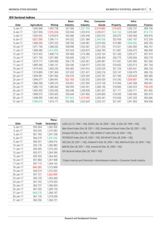 Research and Development Division
Manu-
facturing*)
1,362.326
1,370.583
1,391.538
1,393.246
1,384.416
1,382.882
1,376.203
1,369.390
1,364.403
1,367.948
1,364.163
1,373.868
1,372.422
1,362.099
1,365.460
1,379.353
1,386.833
1,389.150
1,384.747
1,374.028
1,366.721
Trade
853.564
855.245
861.783
866.279
860.551
853.178
854.905
852.971
852.933
851.884
847.173
846.283
854.274
857.727
855.133
867.242
863.737
867.242
868.278
867.133
863.556
20-Jan-17
23-Jan-17
24-Jan-17
25-Jan-17
26-Jan-17
27-Jan-17
30-Jan-17
31-Jan-17
9-Jan-17
10-Jan-17
11-Jan-17
12-Jan-17
13-Jan-17
16-Jan-17
17-Jan-17
18-Jan-17
19-Jan-17
30-Jan-17
31-Jan-17
Date
3-Jan-17
4-Jan-17
5-Jan-17
6-Jan-17
806.846
804.558
Date
3-Jan-17
4-Jan-17
5-Jan-17
6-Jan-17
9-Jan-17
10-Jan-17
11-Jan-17
12-Jan-17
13-Jan-17
16-Jan-17
17-Jan-17
18-Jan-17
19-Jan-17
20-Jan-17
23-Jan-17
24-Jan-17
25-Jan-17
26-Jan-17
27-Jan-17
1,047.265
1,051.003
Finance
809.756
814.719
809.876
812.259
803.705
806.761
806.049
807.419
803.718
801.560
801.764
806.133
806.126
800.382
799.166
800.001
796.678
801.826
805.479
521.547
Infra-
structure
1,053.757
1,055.582
1,056.960
1,067.197
1,068.096
1,062.583
1,056.475
1,055.277
1,050.856
1,047.805
1,053.013
1,055.541
1,056.979
1,029.623
1,028.087
1,042.508
1,043.223
1,053.171
1,046.943
2,324.127
Property
514.625
524.166
520.072
523.959
519.980
519.621
517.801
521.260
520.775
517.631
518.602
521.724
523.147
521.596
516.292
519.905
518.803
521.171
518.202
519.604
Consumer
Goods
2,314.682
2,359.811
2,392.972
2,394.536
2,379.455
2,371.253
2,366.785
2,353.164
2,338.454
2,349.481
2,335.552
2,352.629
2,345.216
2,332.767
2,343.505
2,374.100
2,380.146
2,381.037
2,359.865
2,342.441
Misc.
Industry
1,357.194
1,323.818
1,345.458
1,351.384
1,345.981
1,353.367
1,329.873
1,315.386
1,326.711
1,323.361
1,334.917
1,347.813
1,351.421
1,329.269
1,332.032
1,337.099
1,342.931
1,338.858
1,341.892
1,313.545
1,323.629
534.376
532.183
535.851
544.394
550.048
555.644
557.663
552.458
538.783
538.898
537.653
539.468
535.843
536.178
534.340
536.483
537.652
1,388.360
1,393.026
1,395.435
1,402.463
1,410.171
1,888.308
1,885.125
1,895.503
1,898.572
1,908.995
1,948.073
1,392.738
1,376.224
1,378.874
1,396.111
1,397.225
1,388.632
1,413.093
1,408.714
1,389.576
1,858.393
1,871.706
1,890.089
1,875.423
1,871.795
1,873.717
1,885.940
1,896.077
1,918.809
1,894.581
1,919.455
INDONESIA STOCK EXCHANGE IDX MONTHLY STATISTICS, JANUARY 2017 5
IDX Sectoral Indices
Agriculture
1,842.848
Basic
Industry
537.506
Mining
533.694
543.486
543.522
1,827.894
1,391.982
1,394.938
1,396.131
1,403.235
1,397.304
1,381.906
1,384.941
1,835.052
1,827.268
LQ45 (Jul 13, 1994 = 100), IDX30 ( Dec 30, 2004 = 100), JII (Dec 28, 1994 = 100),
Main Board Index (Dec 28, 2001 = 100), Development Board Index (Dec 28, 2001 = 100),
Kompas100 (Dec 28, 2002 = 100), BISNIS-27 Index (Dec 30, 2004 = 100),
PEFINDO25 Index (Dec 29, 2005 = 100), SRI-KEHATI (Dec 28, 2006 = 100),
ISSI (Dec 28, 2007 = 100), infobank15 (Dec 30, 2004 = 100), SMinfra18 (Dec 30, 2004 = 100),
MNC36 (Dec 28, 2007 = 100), Investor33 (Dec 30, 2008 = 100),
IDX Sectoral Indices (Dec 28, 1995 = 100)
*) Basic Industry and Chemicals + Miscellaneous Industry + Consumer Goods Industry
 