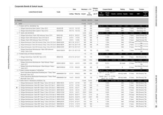 Corporate Bonds & Sukuk Issues
Coupon/Ijarah Rating Tenure Trustee
Volume,
(b. IDR)
Nominal, b. IDR
Issued
Out
standing
Jan-17MaturityListing
Date
Listed Bond & Sukuk Code
Liabilities Equity Sales
Fiscal
Year
Assets
FS
Period
EBT
Profit for
the
period*
8. FINANCE
1.
2.
1.
2.
3.
4.
5.
6.
7.
1.
1.
2.
1.
2.
1.
2.
3.
4.
5.
6.
7.
8.
9.
10.
11.
22/12/21 170 170 - 11.85% BBB- 5 Years BNI (Persero) Tbk.
Obligasi I Bank UOB Indonesia Tahun 2015 Seri C
Obligasi Berkelanjutan II Bank BRI Tahap I Tahun 2016 Seri B BBRI02BCN1 2/12/16 1/12/19 964 964 - 8.00% AAA 3 Years
8.20% AAA 5 Years BNI (Persero) Tbk.
Obligasi Berkelanjutan II Bank BRI Tahap I Tahun 2016 Seri A BBRI02ACN1 2/12/16 6/12/17 616
8.50%
BBMISMSB1CN2 1/4/13 28/3/23
3. PT BANK KESEJAHTERAAN INDONESIA 170 170
300 1 7.20% AAA 370 Days
Bank Mandiri (Persero)
Tbk
Obligasi Berkelanjutan I Bank UOB Indonesia Tahap I Tahun 2016 Seri B BBIA01BCN1 28/11/16 25/11/19 600 39
AAA 5 Years BNI (Persero) Tbk.
- Jun-16 Dec 2,837 2,498 339 187 28 21
Obligasi Subordinasi I Bank BKE Tahun 2016 BBKE01SB 23/12/16
9.60% AAA 5 Years Bank Permata Tbk
Obligasi Berkelanjutan I Bank UOB Indonesia Tahap I Tahun 2016 Seri C BBIA01CCN1 28/11/16 25/11/21 100
BNI (Persero) Tbk.
Obligasi Berkelanjutan II Bank BRI Tahap I Tahun 2016 Seri C BBRI02CCN1 2/12/16 1/12/21 193
Obligasi Berkelanjutan I Bank BRI Tahap III Tahun 2016 Seri C BBRI01CCN3 26/5/16 25/5/21 701 701
100 - 8.25% AAA
4
5 Years
8.70%
Obligasi Berkelanjutan I Bank UOB Indonesia Tahap I Tahun 2016 Seri A
1,019 40 9.25% AAA
BBRI01ACN2
Bank Mandiri (Persero)
Tbk
3 Years
Bank Mandiri (Persero)
Tbk
Obligasi Berkelanjutan I Bank BRI Tahap II Tahun 2016 Seri B BBRI01BCN2 5/2/16 4/2/19
808 - 370 Days BNI (Persero) Tbk.
12.00% BBB- 7 Years Bank Mega Tbk.
5 Years BNI (Persero) Tbk.
AAA
10
808
8.00% AAA
616 6 7.25% AAA 370 Days BNI (Persero) Tbk.
12.00% A- 10 Years
1,500 1,500
BBIA01ACN1 28/11/16 5/12/17 300
AAAObligasi Berkelanjutan I Bank BRI Tahap I Tahun 2015 Seri C 9.50%
3 Years BNI (Persero) Tbk.

BBRI01CCN1 6/7/15 3/7/20
Obligasi Berkelanjutan I Bank BRI Tahap II Tahun 2016 Seri A 5/2/16 8/2/17
193 -
700 700 17
Sukuk Subordinasi Mudharabah Berkelanjutan I Tahap I Bank
Muamalat Tahun 2012
BBMISMSB1CN1 2/7/12 29/6/22
PT BANK SYARIAH MUAMALAT INDONESIA
600 600 30
BBIA01C 2/4/15 1/4/20 500 500 2
600
18/1/16
Dec 931,693 790,752 140,941
925 925 -
3 Years
1,019
239 9.25 %  idA stable 10 Years
Bank Mandiri (Persero)
Tbk.
1/7/15 30/6/22 400 400 76
7.50%
81,960 23,317 18,951
6/7/15
1,420 1,420
800 800 5
Year 1-5 = 17.12%, Year 6-7 =
34.25%
idA+(sy) stable
1,212 1,212
9.20% AAA 3 Years BNI (Persero) Tbk.
1,900 1,900
95
315 Sep-16 Dec 99,970 90,669 9,300 7,969 1,100 879
Bank Mandiri (Persero)
Tbk.
10 Years BNI (Persero) Tbk.
1,500 1,500 22 Sep-16 Dec 54,106 8,513 3,599 4,384
7 Years
Bank Mandiri (Persero)
Tbk.
2/4/15 1/4/18Obligasi I Bank UOB Indonesia Tahun 2015 Seri B BBIA01B
3/7/18
3 Years Bank Permata Tbk
Obligasi Subordinasi Berkelanjutan I Bank UOB Indonesia
Tahap I Tahun 2016
BBIA01SBCN1 28/11/16 25/11/23 100 100 20 9.40%
PT BANK RAKYAT INDONESIA (PERSERO) Tbk.
Obligasi Berkelanjutan I Bank BRI Tahap I Tahun 2015 Seri B BBRI01BCN1
51 38
Nisbah : year 1 - 5 = 15.79%,
year 6 - 10 = 31.58%
idA+(sy) stable 10 Years BNI (Persero) Tbk.
15,945 15,945 285 Sep-16
7 Years
197,915 9,604
BANK 119,436
15/1/23Obligasi Subordinasi Bank Capital II Tahun 2015 BACA02SB
13/1/22 200
Obligasi Subordinasi I Bank UOB Indonesia Tahun 2014 BBIA01SB 30/5/14 28/5/21 1,000 1,000 14 11.35% AA
PT BANK UOB INDONESIA 3,200 3,200
450 450 - Sep-16 Dec 13,145 11,823 1,322
4,123 383 282
12.00% BBB- 7 Years Bank Mega Tbk.
Obligasi Subordinasi Bank Capital I Tahun 2014 BACA01SB 14/1/15 200
Obligasi Subordinasi Berkelanjutan I Bank Bukopin Tahap I
Tahun 2012
BBKP01SBCN1 7/3/12 6/3/19
197,915
119,436 4,323
250 250 -
106 Jun-16 Dec 87,292 76,672 10,620
Obligasi Subordinasi Berkelanjutan II Bank Bukopin Tahap I
Tahun 2015
BBKP02SBCN1
25/5/19
9.40% AAA
2,437
6.
81.
1.
2.
26/5/16
BNI (Persero) Tbk.
136 102PT BANK CAPITAL INDONESIA Tbk
30/5/17
Obligasi Berkelanjutan I Bank BRI Tahap II Tahun 2016 Seri C BBRI01CCN2 5/2/16 4/2/21 2,824 2,824 -
Obligasi Berkelanjutan I Bank BRI Tahap III Tahun 2016 Seri A BBRI01ACN3 26/5/16
PT BANK BUKOPIN Tbk.
-
1,015
Bank Permata Tbk
AA
BNI (Persero) Tbk.
9.60% AAA 5 Years
370 Days
Sukuk Subordinasi Mudharabah Berkelanjutan I Tahap II Bank
Muamalat Tahun 2013
Obligasi Berkelanjutan I Bank BRI Tahap III Tahun 2016 Seri B
BNI (Persero) Tbk.AAA
2,437 130 8.20% AAA
4.
5.
BBRI01BCN3
ResearchandDevelopmentDivision
INDONESIASTOCKEXCHANGEIDXMONTHLYSTATISTICS,JANUARY201786
 