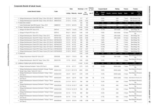 Corporate Bonds & Sukuk Issues
Coupon/Ijarah Rating Tenure Trustee
Volume,
(b. IDR)
Nominal, b. IDR
Issued
Out
standing
Jan-17MaturityListing
Date
Listed Bond & Sukuk Code
Liabilities Equity Sales
Fiscal
Year
Assets
FS
Period
EBT
Profit for
the
period*
12.
13.
1.
1.
2.
3.
4.
5.
6.
7.
8.
9.
10.
1.
2.
1.
2.
3.
4.
5.
6.
7.
8.
9.
10.
AAA 7 Years BNI (Persero) Tbk.2/12/16 1/12/23
3 Years9.25% AAA
AAA
Obligasi Berkelanjutan Indonesia Eximbank II Tahap IV Tahun
2015 Seri A
BEXI02ACN4 8/1/15 7/1/18 800
Bank Mandiri (Persero)
Tbk.
BBTN02BCN2 31/8/16 30/8/21
800
16/3/15
425
Bank Mega Tbk.
11.00%
3 Years
10 Years
9.63%
idAAA stable 7 Years
1,016Sep-16 1,294
Bank Mega Tbk.
1,347 1,347 2
9.25%
13/3/18
AAA
Bank Mandiri (Persero)
Tbk.
Bank Mandiri (Persero)
Tbk.
48 9.00%
700 700 -
AAA 3 Years1,298
5 Years
Obligasi Berkelanjutan Indonesia Eximbank II Tahap III Tahun
2014 Seri B
BEXI02BCN3 17/10/14 16/10/17 1,485 1,485 3 9.25% AAA 3 Years
Bank Mandiri (Persero)
Tbk.
Obligasi Berkelanjutan Indonesia Eximbank II Tahap III Tahun
2014 Seri C
BEXI02CCN3 17/10/14 16/10/19 828 828 - 9.75% AAA 5 Years
Bank Mandiri (Persero)
Tbk.
800 -
1,298
Bank Mandiri (Persero)
Tbk.
5 Years
Obligasi Berkelanjutan II Bank BTN Tahap II tahun 2015 Seri B
34,847 7,006 3,177 630 472
1/7/16 30/6/21 9.25%
8/7/25
8.20% AA+ 3 Years Bank Mega Tbk.
BBTN02BCN1 9/7/15
Obligasi Berkelanjutan II Bank BRI Tahap I Tahun 2016 Seri D BBRI02DCN1
8/7/20
Bank Mandiri (Persero)
Tbk.
Obligasi Berkelanjutan I Bank DKI Tahap I Tahun 2016 BDKI01CN1
Obligasi Subordinasi II Bank DKI Tahun 2011
Obligasi Berkelanjutan Indonesia Eximbank II Tahap II Tahun
2014
BEXI02CN2 21/7/14 18/7/17 500
Obligasi Berkelanjutan Indonesia Eximbank II Tahap IV Tahun
2015 Seri B
BEXI02BCN4 8/1/15 7/1/20 9.75%
Obligasi Berkelanjutan Indonesia Eximbank II Tahap V Tahun
2015 Seri B
BEXI02BCN5
Bank Mandiri (Persero) Tbk.
Bank Mandiri (Persero)
Tbk.
Obligasi Berkelanjutan Indonesia Eximbank II Tahap I Tahun
2014 Seri D
BEXI02DCN1 6/6/14 5/6/19 1,469 1,469 38 9.75% idAAA stable 5 Years
500 4
Bank Mandiri (Persero)
Tbk.
A+
Obligasi Berkelanjutan Indonesia Eximbank II Tahap I Tahun
2014 Seri C
LEMBAGA PEMBIAYAAN EKSPOR INDONESIA 31,402 31,402
Obligasi Berkelanjutan Indonesia Eximbank I Dengan Tingkat
Bunga Tetap Tahap I Tahun 2011 Seri C
BEXI01CCN1
BEXI02CCN1 6/6/14 5/6/17 1,594 1,594 7 9.25% idAAA stable 3 Years
21/12/11 20/12/18 2,805 7 Years
Bank Mandiri (Persero)
Tbk.
Obligasi Indonesia Eximbank I Tahun 2010 Seri D BEXI05D 9/7/10 8/7/17 1,075
AA
Dec 94,094 81,054 13,040 5,287
Obligasi Berkelanjutan II Bank BTN Tahap II tahun 2015 Seri A BBTN02ACN2 31/8/16 30/8/19
BDKI02SB 20/6/11 17/6/18 300 300 -
8 8.75% AA+ 5 Years
idA+ stable 7 Years
1,653 1,653
9.88% AA 5 Years Bank Mega Tbk.
PT BANK DKI 1,300 1,300 - Sep-16 Dec 41,853
Obligasi Berkelanjutan II Bank BTN Tahap I tahun 2015 Seri C
9/7/15
BBTN02CCN1 9/7/15 8/7/22 800 800 -
Obligasi Berkelanjutan II Bank BTN Tahap I tahun 2015 Seri B
10.00% AA 7 Years Bank Mega Tbk.
Obligasi Berkelanjutan II Bank BTN Tahap I tahun 2015 Seri D BBTN02DCN1 800 - 10.50%
10.00%
10 Years Bank Mega Tbk.
500 500
Obligasi XV Bank BTN Tahun 2011 BBTN15 30/6/11 28/6/21 1,300 1,300 2 9.50% idAA stable 10 Years
Bank Mandiri (Persero)
Tbk.
Obligasi Berkelanjutan I Bank BTN Tahap I Tahun 2012 BBTN01CN1 6/6/12 5/6/22 2,000
8/7/18 900 900 30Obligasi Berkelanjutan II Bank BTN Tahap I tahun 2015 Seri A BBTN02ACN1 9/7/15 AA 3 Years
-
Nisbah 15.35% AA+ 3 Years BRI (Persero) Tbk.
PT BANK TABUNGAN NEGARA (PERSERO) Tbk.
500 500 -
Obligasi Berkelanjutan I Bank BTN Tahap II Tahun 2013 BBTN01CN2 28/3/13 27/3/23 2,000 2,000 - 7.90% idAA stable 10 Years
12,950 93 Sep-16 Dec 197,294
Obligasi XIV Bank BTN Tahun 2010 BBTN14 14/6/10 11/6/20 1,650 1,650 51 10.25% idAA stable 10 Years Bank Mega Tbk.
2,000 - 7.90% idAA stable
179,144 18,151 13,175
23,018 3,311 2,216 2,548
477 477 - 8.65%
8.90% AAA 10 Years BNI (Persero) Tbk.2,350 2,350
Dec-15 Dec
Obligasi Berkelanjutan II Bank BRI Tahap I Tahun 2016 Seri E BBRI02ECN1 2/12/16 -
Sukuk Mudharabah Bank BNI Syariah I Tahun 2015 SMBBSY01 27/5/15 26/5/18 500 500 -
1,075 20
PT BANK BNI SYARIAH
1,000
7.
8. 2,190 1,621
Bank Mega Tbk.
Bank Mega Tbk.
9.
10.
1,000 -
308 229
1/12/26
Bank Mandiri (Persero)
Tbk.
2,805 2 8.50% idAAA stable
12,950
ResearchandDevelopmentDivision
INDONESIASTOCKEXCHANGEIDXMONTHLYSTATISTICS,JANUARY201787
 