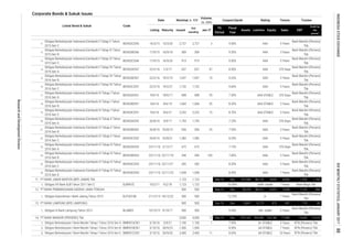 Corporate Bonds & Sukuk Issues
Coupon/Ijarah Rating Tenure Trustee
Volume,
(b. IDR)
Nominal, b. IDR
Issued
Out
standing
Jan-17MaturityListing
Date
Listed Bond & Sukuk Code
Liabilities Equity Sales
Fiscal
Year
Assets
FS
Period
EBT
Profit for
the
period*
11.
12.
13.
14.
15.
16.
17.
18.
19.
20.
21.
22.
23.
24.
25.
26.
1.
1.
1.
1.
2.
3.
5 Years
Bank Mandiri (Persero)
Tbk.
Bank Mandiri (Persero)
Tbk.
3 Years
Bank Mandiri (Persero)
Tbk.
Bank Mandiri (Persero)
Tbk.
26/8/16
Obligasi Berkelanjutan Indonesia Eximbank III Tahap III Tahun
2016 Seri A
Obligasi Berkelanjutan Indonesia Eximbank III Tahap II Tahun
2016 Seri C
BEXI03CCN2 26/8/16 25/8/21 1,582 1,582 - 8.35% AAA 5 Years
Bank Mandiri (Persero)
Tbk.
BEXI03ACN3 23/11/16 2/12/17 672 672 - 7.15% AAA 370 Days
Bank Mandiri (Persero)
Tbk.
Obligasi Berkelanjutan Indonesia Eximbank III Tahap III Tahun
2016 Seri B
BEXI03BCN3 7.85% AAA 3 Years
Bank Mandiri (Persero)
Tbk.
Obligasi Berkelanjutan Indonesia Eximbank III Tahap III Tahun
2016 Seri C
BEXI03CCN3 23/11/16 22/11/21 282 282 - 8.20%
AAA
9.25%
AAA
AAA STABLE
Obligasi Berkelanjutan Indonesia Eximbank II Tahap VII Tahun
2016 Seri B
BEXI02BCN7
8.70%
1,060 1,060 35
2,252 2,252
Obligasi Berkelanjutan Indonesia Eximbank III Tahap I Tahun
2016 Seri B
BEXI03BCN1
BEXI02CCN5 16/3/15 13/3/20 2,727 2,727 3 9.50%
Obligasi Berkelanjutan Indonesia Eximbank II Tahap VII Tahun
2016 Seri A
7.25%
Bank Mandiri (Persero)
Tbk.
Obligasi Berkelanjutan Indonesia Eximbank III Tahap I Tahun
2016 Seri C
BEXI03CCN1 9/6/16 8/6/21
370 Days
AAA
22/2/16
8.20% AAA STABLE
5 Years
Obligasi Berkelanjutan Indonesia Eximbank II Tahap VI Tahun
2015 Seri C
BEXI02CCN6 17/9/15 16/9/20 913 9.50%
7 Years
Bank Mandiri (Persero)
Tbk.
25/8/19 956 956 25 7.95% AAA 3 Years
Bank Mandiri (Persero)
Tbk.
Obligasi Berkelanjutan Indonesia Eximbank III Tahap II Tahun
2016 Seri A
BEXI03ACN2
23/11/16
AAA STABLE
5/9/17 1,793 1,793 -
Bank Mandiri (Persero)
Tbk.
Obligasi Berkelanjutan Indonesia Eximbank III Tahap III Tahun
2016 Seri D
BEXI03DCN3 23/11/16 1,038 -
22/11/19 540 540 140
Obligasi Berkelanjutan I Bank Mandiri Tahap I Tahun 2016 Seri C
AAA
AAA19/2/19 1,647 1,647 10
1/3/17 657
3 Years
AAA 5 Years
Bank Mandiri (Persero)
Tbk.
913
Bank Mandiri (Persero)
Tbk.
AAA 370 Days
5 Years
Bank Mandiri (Persero)
Tbk.
22/11/23 1,038 8.50%
BEXI03BCN2 26/8/16
9/6/16
8.50%
AAA
370 Days
18/6/17 688 688 29 7.50%
9/6/16 8/6/19
-
BEXI02ACN7 22/2/16 657 47
15
Obligasi Berkelanjutan Indonesia Eximbank II Tahap VII Tahun
2016 Seri C
BEXI02CCN7 22/2/16 19/2/21 1,732 5 Years
Bank Mandiri (Persero)
Tbk.
1,732 -
5,000 12 Sep-16 Dec
Obligasi Berkelanjutan Indonesia Eximbank II Tahap V Tahun
2015 Seri C
Obligasi Berkelanjutan Indonesia Eximbank III Tahap I Tahun
2016 Seri A
BEXI03ACN1
Obligasi Berkelanjutan Indonesia Eximbank III Tahap II Tahun
2016 Seri B
9.60%
BMRI01CCN1 3/10/16 30/9/26 2,400 2,400 11 8.65% AA STABLE
Obligasi VII Bank BJB Tahun 2011 Seri C BJBR07C 10/2/11 9/2/18 1,123 1,123 -
6,022Dec 54,234
10 Years
10.40% idAA- stable
- 9.45% idA- stable10/10/12 9/10/17
BTN (Persero) Tbk.
975,163 764,956 152,786
PT BANK PEMBANGUNAN DAERAH JAWA TENGAH 500 500
77,990 15,939 12,013
Obligasi Subordinasi I Bank Jateng Tahun 2015 BJTG01SB 21/12/15
5,428 1,122
16/9/18 309 309 -
PT BANK JABAR BANTEN (BPD JABAR) Tbk 1,123 1,123 - Sep-16 Dec
5,000PT BANK MANDIRI (PERSERO) Tbk
7 Years
Bank Mandiri (Persero)
Tbk.
-
5 Years
Bank Mandiri (Persero)
Tbk.
856
PT BANK LAMPUNG (BPD LAMPUNG) 500 500 - Jun-16 Dec 6,847 6,173 673
500 500
48,212
407 110 83
BLAM03
Obligasi Berkelanjutan Indonesia Eximbank II Tahap VI Tahun
2015 Seri B
Bank Mandiri (Persero)
Tbk.
3 YearsBEXI02BCN6 17/9/15
14.
12.
13.
11.
3/9/21
Obligasi III Bank Lampung Tahun 2012
3/10/16
1,476 1,163
7 Years Bank Mega Tbk.
8,402
- 12.25% A-
1,100 1,100 1 7.95% A+ STABLE
18/12/22 500 500
Obligasi Berkelanjutan I Bank Mandiri Tahap I Tahun 2016 Seri B BMRI01BCN1 3/10/16 30/9/23 1,500
5 Years BTN (Persero) Tbk.Obligasi Berkelanjutan I Bank Mandiri Tahap I Tahun 2016 Seri A BMRI01ACN1
7 Years BTN (Persero) Tbk.1,500 - 8.50% AA STABLE
101,568 86,774 9,653
9.20% AAA
Sep-16
ResearchandDevelopmentDivision
INDONESIASTOCKEXCHANGEIDXMONTHLYSTATISTICS,JANUARY201788
 