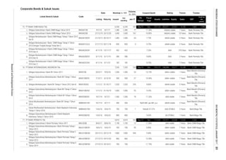 Corporate Bonds & Sukuk Issues
Coupon/Ijarah Rating Tenure Trustee
Volume,
(b. IDR)
Nominal, b. IDR
Issued
Out
standing
Jan-17MaturityListing
Date
Listed Bond & Sukuk Code
Liabilities Equity Sales
Fiscal
Year
Assets
FS
Period
EBT
Profit for
the
period*
1.
2.
3.
4.
5.
6.
7.
1.
2.
3.
4.
5.
6.
7.
8.
1.
2.
3.
4.
5.
Obligasi Berkelanjutan II Bank CIMB Niaga Tahap I Tahun
2016 Seri B
BNGA02BCN1 4/11/16 3/11/19 386 386 - 8.00% AAA
370 Days
3 Years Bank Permata Tbk.
Bank Permata Tbk.
700 700 - 11.75% idAA stable 7 Years Bank CIMB Niaga Tbk.
1,800 1,800
Obligasi Subordinasi Berkelanjutan II Bank Permata Tahap I
Tahun 2013
BNLI02SBCN1 27/12/13 24/12/20 860
9.40% idAA+ stable
860 - 12.00% idAA stable 7 Years Bank CIMB Niaga Tbk.
Bank CIMB Niaga Tbk.
1/11/12 31/10/19 1,000 1,000
BNII02SBCN1 10/7/14
700 1 Nisbah 37.27% AAA STABLE 3 Years
Obligasi Subordinasi Berkelanjutan II Bank Permata Tahap II
Tahun 2014
BNLI02SBCN2 27/10/14 24/10/21
Obligasi Subordinasi II Bank Permata Tahun 2011 BNLI02SB 30/6/11 28/6/18 1,750 1,750 12 11.00% idAA stable 7 Years
Obligasi Subordinasi Berkelanjutan I Bank Permata Tahap II
Tahun 2012
9.63%
BNLI01SBCN2 20/12/12 20/12/19
Bank Mandiri (Persero)
Tbk.
Obligasi Subordinasi Berkelanjutan II Bank BII Tahap I Tahun
2014
7 Years Bank Mega Tbk.
8/7/21 1,500 1,500 18
AA STABLE
PT BANK PERMATA Tbk. 5,810 5,810 553 Sep-16 Dec 171,029 147,971 23,058 12,939
SMBNII01CN1 10/7/14 8/7/17 3 Years
Bank Mandiri (Persero)
Tbk.
Rp93 Mill. per Bill. p.a. idAAA stable
idAA stable
idAA+ stable 7 Years Bank CIMB Niaga Tbk.
-
-1,643
300 300
-1,223
Bank Mega Tbk.
Obligasi Subordinasi Berkelanjutan II Bank Maybank
Indonesia Tahap II Tahun 2016
BNII02SBCN2 13/6/16 10/6/23 800 800 -
Obligasi Subordinasi Berkelanjutan I Bank BII Tahap I Tahun
2011
BNII01SBCN1 7/12/11 6/12/18 500 500 27 10.00% idAA+ stable 7 Years
Bank Mandiri (Persero)
Tbk.
55 9.25% idAA+ stable 7 Years
Bank Mandiri (Persero)
Tbk.
31/10/17 1,020 1,020 376 8.00% idAAA stable 5 Years
Bank Mandiri (Persero)
Tbk.
Obligasi Berkelanjutan I Bank BII Tahap II Tahun 2012 Seri B BNII01BCN2 1/11/12
Obligasi Subordinasi Berkelanjutan I Bank BII Tahap II Tahun
2012
BNII01SBCN2
19/5/18 1,500 1,500 53 10.75% 7 Years
Bank Mandiri (Persero)
Tbk.
13,108 1,753 1,293Sep-16 Dec 163,115
5 Years
Obligasi Berkelanjutan I Bank CIMB Niaga Tahap I Tahun 2012
Seri B
BNGA01BCN1 31/10/12 30/10/17 1,400 1,400 43 7.75% idAAA stable 5 Years
Bank Permata Tbk.
Obligasi Berkelanjutan II Bank CIMB Niaga Tahap I Tahun
2016 Seri C
BNGA02CCN1 4/11/16 3/11/21 182 182 - 8.25%
Obligasi Berkelanjutan II Bank CIMB Niaga Tahap I Tahun
2016 Seri A
BNGA02ACN1 4/11/16 13/11/17 432 432 - 7.25% AAA
Bank Permata Tbk.
Obligasi Subordinasi II Bank CIMB Niaga Tahun 2010 BNGA02SB 27/12/10 23/12/20 1,600 1,600 167 10.85% AA(idn) stable 10 Years Bank Permata Tbk.
850 0 9.75% idAAA stable
8/7/17 1,380
PT BANK CIMB NIAGA Tbk.
Obligasi Subordinasi I Bank CIMB Niaga Tahun 2010 BNGA01SB 9/7/10
33,552 1,805 1,2996,230 6,230 287 Sep-16 Dec 237,123 203,571
1,380 77 11.30%
700
Obligasi Subordinasi I Bank BII Tahun 2011 BNII01SB 20/5/11
Sukuk Mudharabah Berkelanjutan I Bank BII Tahap I Tahun
2014
Obligasi Berkelanjutan I Bank CIMB Niaga Tahap II Tahun
2013 Dengan Tingkat Bunga Tetap Seri C
BNGA01CCn2 21/11/13 20/11/18 850
PT BANK INTERNASIONAL INDONESIA Tbk. 7,320
15.
16.
17.
Sukuk Mudharabah Berkelanjutan I Bank Maybank Indonesia
Tahap II Tahun 2016
SMBNII01CN2 13/6/16 10/6/19
Bank CIMB Niaga Tbk.
Obligasi Subordinasi Berkelanjutan I Bank Permata Tahap I
Tahun 2012
BNLI01SBCN1 18/6/12 15/6/19 700 700 95
446 7 Years
8.90%
7 YearsAA(idn) stable
6,136
AAA 5 Years Bank Permata Tbk.
Bank Permata Tbk.
idAA+ stable
7,320 530
11.35%
144,544 18,571
7 Years
ResearchandDevelopmentDivision
INDONESIASTOCKEXCHANGEIDXMONTHLYSTATISTICS,JANUARY201789
 
