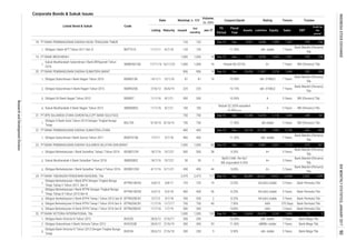 Corporate Bonds & Sukuk Issues
Coupon/Ijarah Rating Tenure Trustee
Volume,
(b. IDR)
Nominal, b. IDR
Issued
Out
standing
Jan-17MaturityListing
Date
Listed Bond & Sukuk Code
Liabilities Equity Sales
Fiscal
Year
Assets
FS
Period
EBT
Profit for
the
period*
1.
1.
1.
2.
3.
4.
1.
1.
1.
2.
3.
1.
2.
3.
4.
5.
1.
2.
3.
5 Years
12,074
1,000 1,000 16 Nisbah 80.2013% A+ 7 Years BNI (Persero) Tbk.
A+
19. PT BANK BRISYARIAH 1,000 1,000 16 Dec-15 Dec 9,551 8,056 1,495
idA stable 5 Years
Sukuk Mudharabah II Bank Sulselbar Tahun 2016 SMBSSB02 18/7/16 15/7/21 50 50
BSLT05 9/10/14 8/10/19 750 750
1
400
Bank Mega Tbk.BVIC02SB 28/6/12 27/6/19 300 300
Obligasi Bank Victoria III Tahun 2012 BVIC03 28/6/12 27/6/17 200 200 -
idA- stable 5 Years Bank Mega Tbk.
Obligasi Bank Victoria IV Tahun 2013 Dengan Tingkat Bunga
Tetap
BVIC04 200 9 9.50%
Bank Mega Tbk.
Obligasi Berkelanjutan II Bank BTPN Tahap I Tahun 2013 Seri B BTPN02BCN1 5/7/13
PT BANK VICTORIA INTERNATIONAL Tbk. 1,000 1,000 102 Sep-16 Dec 23,690 12 5
10.00% idA- stable 5 Years
Bank Permata Tbk.
Obligasi Berkelanjutan III Bank BTPN Tahap I Tahun 2016 Seri B BTPN03BCN1 Bank Permata Tbk.
Obligasi Berkelanjutan I Bank BTPN Dengan Tingkat Bunga
Tetap Tahap III Tahun 2013 Seri B
BTPN01BCN3 6/3/13
Bank Mandiri (Persero)
Tbk.
Rp93.5 Mill. Per Rp1
Bill./equivalent 9.35%
AA-(idn) stable 5 Years Bank Permata Tbk.
- 11.90%
Obligasi Subordinasi I Bank Sumut Tahun 2011 BSMT01SB 7/7/11 5/7/18 400 400
Bank Mandiri (Persero)
Tbk.
117 Sep-16 Dec 86,089 66,621
Obligasi V Bank Sulut Tahun 2014 Dengan Tingkat Bunga
Tetap
15,921
7 Years
1,399
9.00%
Obligasi VII Bank Nagari Tahun 2015 BSBR07 -
2,002
10.90% idA- STABLE 7 Years
Bank Mandiri (Persero)
Tbk.
225
PT BANK PEMBANGUNAN DAERAH SUMATERA UTARA 400 400
Obligasi Berkelanjutan I Bank Sulselbar Tahap II Tahun 2016 BSSB01CN2 4/11/16 3/11/21 450 450 44
1,40913,188
11.35% idA- stable
BRI (Persero) Tbk.
-
Nisbah 52.333% eqivalent
10.99% p.a.
A BRI (Persero) Tbk.
14
5 Years
10.15% idA- STABLE 7 Years
Bank Mandiri (Persero)
Tbk.
Sep-16 Dec
1,267 378 258
1,267
100
81
378 258
100 5 Years
906 14 Sep-16 Dec 20,458 17,857 2,278 1,048
11.50% idA- stable 7 Years
Bank Mandiri (Persero)
Tbk.
81
500 500
PT BANK PEMBANGUNAN DAERAH SUMATERA BARAT 906 355 266
BSBR02SB 27/6/12 26/6/19 225
Sukuk Mudharabah Subordinasi I Bank BRISyariah Tahun
2016
SMBRIS01SB 17/11/16 16/11/23
626 465
1,114
-
249 187
-
Sukuk Mudharabah II Bank Nagari Tahun 2015 SMBSBR02 11/1/16 8/1/21
PT BPD SULAWESI UTARA GORONTALO (PT BANK SULUTGO) 750
Obligasi Subordinasi I Bank Nagari Tahun 2010 BSBR01SB 14/1/11 13/1/18
11/1/16 8/1/21
Obligasi Subordinasi II Bank Nagari Tahun 2012
PT BANK PEMBANGUNAN DAERAH NUSA TENGGARA TIMUR 135 135 - Dec-15 Dec 9,551
Obligasi Subordinasi II Bank Victoria Tahun 2012
725 19
Obligasi I Bank NTT Tahun 2011 Seri D BNTT01D 11/7/11 8/7/18 135 135 -
Dec-15 Dec 24,130 22,138 1,992 3,156
PT BANK TABUNGAN PENSIUNAN NASIONAL Tbk. 2,475 2,475
1,839
5 Years
11/7/17 700 700 40 7.50% AAA 370 Days
AA-(idn) stable
Obligasi Berkelanjutan III Bank BTPN Tahap I Tahun 2016 Seri A BTPN03ACN1 11/7/16
2,242
Obligasi Berkelanjutan I Bank BTN Dengan Tingkat Bunga
Tetap Tahap II Tahun 2012 Seri B
BTPN01BCN2
5 YearsA+
-
Bank Permata Tbk.
93
10,668
750 -
8.25%
300 - 8.00% AAA
BNI (Persero) Tbk.
8,056 1,495
10.95% A
Bank Mandiri (Persero)
Tbk.
24.
21.
20.
18.
675 5011,173Dec-15 Dec 11,520 8,981PT BANK PEMBANGUNAN DAERAH SULAWESI SELATAN DAN BARAT 1,00023.
22.
5/3/18 400 56 8.25%
28/6/13 27/6/18 200
18/7/16 15/7/21 500
4/7/18
6/8/12 3/8/17 725
Obligasi Berkelanjutan I Bank Sulselbar Tahap I Tahun 2016 BSSB01CN1
25. 20,475
11/7/16 1/7/19 300 3 Years
11.00% idBBB+ stable 7 Years
5 Years500 38 9.35% A+
2,051
350
1,000
5 Years Bank Permata Tbk.350 2 8.25% AA-(idn) stable
Bank Mandiri (Persero)
Tbk.
83
ResearchandDevelopmentDivision
INDONESIASTOCKEXCHANGEIDXMONTHLYSTATISTICS,JANUARY201790
 