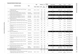 Corporate Bonds & Sukuk Issues
Coupon/Ijarah Rating Tenure Trustee
Volume,
(b. IDR)
Nominal, b. IDR
Issued
Out
standing
Jan-17MaturityListing
Date
Listed Bond & Sukuk Code
Liabilities Equity Sales
Fiscal
Year
Assets
FS
Period
EBT
Profit for
the
period*
4.
1.
2.
1.
2.
1.
2.
3.
4.
5.
6.
1.
2.
3.
4.
5.
6.
1.
2.
1. idAAA stable
60
Months
BNI (Persero) Tbk.
Obligasi berkelanjutan I Adira Dinamika Multi Finance Dengan
Tingkat Bunga Tetap Tahap III Tahun 2012 Seri C
ADMF01CCN3 28/9/12 27/9/17 673 673 31 8.75%
303
100 2
PT BANK WOORI SAUDARA INDONESIA 1906 Tbk. 300 300 2
22,134 4,878 6,233 1,217
Dec 21,237
- 12.63% idBBB+ positive 7 Years Bank Permata Tbk
FINANCIAL INSTITUTION 77,379 77,379 5,281
PT ADIRA DINAMIKA MULTIFINANCE Tbk. 8,638 8,638 547 Sep-16 Dec 27,012 904
9.15% AA 5 Years
Bank Mandiri (Persero)
Tbk.
Obligasi Berkelanjutan I Bank Panin Tahap I Tahun 2012 PNBN01CN1 21/12/12 20/12/17 1,000 1,000 45
Obligasi Subordinasi Berkelanjutan I Bank Panin Tahap I
Tahun 2012
Obligasi Berkelanjutan II Bank Panin Tahap I Tahun 2016 PNBN02CN1
7 Years
idAA stable 5 Years
Bank Mandiri (Persero)
Tbk.
Bank Mandiri (Persero)
Tbk.
Sep-16 Dec 195,016 161,715 33,302 13,016 2,329 1,709
Dec 129,540
Bank Mega Tbk.
Bank Mega Tbk.
Obligasi Subordinasi Bank Panin III Tahun 2010 PNBN04SB 10/11/10 10/11/17 2,460 2,460 221 10.50% idAA- stable 7 Years
Bank Mandiri (Persero)
Tbk.
Obligasi Berkelanjutan II Bank OCBC NISP Tahap I Tahun
2016 Seri C
NISP02CCN1 12/5/16 11/5/19 783 783 Bank Mega Tbk.
11.35% Bank Mega Tbk.
PT BANK OCBC NISP Tbk. 4,785 4,785 229 Sep-16
6 9.40% AAA 2 Years Bank Mega Tbk.
7,420 1,809
11/2/15 10/2/17 670 670
Obligasi Subordinasi III Bank OCBC NISP Tahun 2010 NISP03SB 1/7/10 30/6/17 880 880 126
110,357 19,183
7.50% AAA 370 Days
65
BVIC03SB 28/6/13 27/6/20 300 300 - 10,50%
Obligasi Berkelanjutan I OCBC NISP Tahap II Tahun 2015 Seri
B
NISP01BCN2
256 256 14.00 12.50% idBBB+ stable
Obligasi Subordinasi Bank Mayapada III Tahun 2013 MAYA03SB 8/7/13 5/7/20 700 700 69
AA(idn) stable 7 Years
idBBB+ stable Bank Mega Tbk.
Obligasi Subordinasi Bank Mayapada IV Tahun 2014 MAYA04SB 18/12/14 17/12/21
PT BANK MAYAPADA INTERNASIONAL Tbk. 956 857 754
7 Years Bank Mega Tbk.
Obligasi Subordinasi Bank Victoria III Tahun 2013 Dengan
Tingkat Bunga Tetap
53,789
PT BANK PAN INDONESIA Tbk. 9,685
956 83 4,417Sep-16 Dec
9.40% idAA- stable
NISP01CCN2 11/2/15 10/2/18 1,235 1,235
-
12/5/16 21/5/17 837
Obligasi Berkelanjutan I OCBC NISP Tahap II Tahun 2015 Seri
C

Obligasi Berkelanjutan II Bank OCBC NISP Tahap I Tahun
2016 Seri A
NISP02ACN1
380 380 - 8.00% AAA 2 Years12/5/16 11/5/18
Bank Mega Tbk.
Obligasi Berkelanjutan II Bank OCBC NISP Tahap I Tahun
2016 Seri B
NISP02BCN1
27.
28.
2,000 3
Obligasi Berkelanjutan II Bank Panin Tahap II Tahun 2016
29/11/17 100
8.25%
2,000 2,000
9,685
11.00%
837 32
1
621
8.15%
30.
29.
Obligasi Bank Saudara II Tahun 2012 SDRA02 30/11/12
PNBN02CN2 28/10/16
82.
1.
Obligasi Subordinasi Berkelanjutan II Bank Panin Tahap I
Tahun 2016
PNBN02SBCN1
2,125
3 Years
891
21/12/23 244 244 158 AA
48,539 5,250
PNBN01SBCN1 21/12/12 20/12/19 2,000
29/6/16 28/6/21
9.80%
A+ 7 Years
27/10/21 2,125
Obligasi Subordinasi Bank Saudara I Tahun 2012 SDRA01SB 30/11/12 29/11/16
5 Years
Bank Mandiri (Persero)
Tbk.
AAA
1,312
idBBB+ stable Bank Mega Tbk.
1,358
9.95%
7 Years
AAA 3 Years
11.75% idA- positive 5 Years Bank Permata Tbk
Sep-16
7 Years
8.75%
29/6/16 28/6/23 100 100 -
22/12/16 7 Years BRI (Persero) Tbk.
9.60%
Bank Mandiri (Persero)
Tbk.
23916,889 4,348
AA
200 200
Obligasi Subordinasi USD Bank KEB Hana I Tahun 2016 USDKEHA01SB 22/12/16 21/12/23 0.05 0.05 - 6.05% AA 7 Years BRI (Persero) Tbk.
26. PT BANK KEB HANA INDONESIA 244 244 158 Jun-16 Dec 31,077 26,122 4,955 1,121 424 320
Obligasi Subordinasi IDR Bank KEB Hana I Tahun 2016 KEHA01SB
ResearchandDevelopmentDivision
IDXMONTHLYSTATISTICS,JANUARY201791INDONESIASTOCKEXCHANGE
 