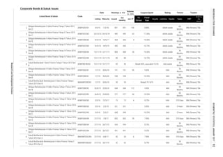Corporate Bonds & Sukuk Issues
Coupon/Ijarah Rating Tenure Trustee
Volume,
(b. IDR)
Nominal, b. IDR
Issued
Out
standing
Jan-17MaturityListing
Date
Listed Bond & Sukuk Code
Liabilities Equity Sales
Fiscal
Year
Assets
FS
Period
EBT
Profit for
the
period*
2.
3.
4.
5.
6.
7.
8.
9.
10.
11.
12.
13.
14.
15.
16.
17.
18.
19.
20.
21.
ADMF03BCN4 27/7/16 26/7/19
Obligasi Berkelanjutan III Adira Finance Tahap IV Tahun 2016
Seri B
Obligasi Berkelanjutan III Adira Finance Tahap III Tahun 2016
Seri C
ADMF03CCN3 3/3/16
BNI (Persero) Tbk.
AAA 5 Years BNI (Persero) Tbk.
ADMF03ACN4 27/7/16 7/8/17 835 835 39 7.90% AAA 370 Days BNI (Persero) Tbk.
2/3/21
26/7/19 42
9.25% AAA
60
Months
BNI (Persero) Tbk.
BNI (Persero) Tbk.
-
370 Days
26/8/15 25/8/20 277 AAA
60
Months
BNI (Persero) Tbk.
BNI (Persero) Tbk.
7.90% AAA
AAA 370 Days BNI (Persero) Tbk.
Obligasi Berkelanjutan III Adira Finance Tahap III Tahun 2016
Seri B
ADMF03BCN3 3/3/16 2/3/19 331 331 - 9.50% AAA 3 Years BNI (Persero) Tbk.
Obligasi Berkelanjutan III Adira Finance Tahap III Tahun 2016
Seri A
ADMF03ACN3 3/3/16 12/3/17 73 73 4
30ADMF02BCN4
AAA
36
Months
BNI (Persero) Tbk.
Obligasi Berkelanjutan III Adira Finance Tahap I Tahun 2015
Seri B
ADMF03BCN1 1/7/15 30/6/20 238 238 -
SMADMF02ACN2 27/7/16
-
Obligasi Berkelanjutan III Adira Finance Tahap II Tahun 2015
Seri B
ADMF03BCN2 26/8/15 25/8/18 668 668 112 9.50% AAA
36
Months
BNI (Persero) Tbk.
Obligasi Berkelanjutan III Adira Finance Tahap II Tahun 2015
Seri C
ADMF03CCN2
10.75% idAAA stable
60
Months
BNI (Persero) Tbk.
45 - Nisbah 80%, equivalent 10.5% AAA stable
36
Months
BNI (Persero) Tbk.
SMADMF02BCN1 1/7/15
10.25% AAA
60
Months
BNI (Persero) Tbk.
BNI (Persero) Tbk.
idAAA stable
36
Months
BNI (Persero) Tbk.
ADMF02CCN4 13/11/14 12/11/19 88 88
10.50%
8.75%
698 698 - 10.25%
ADMF03ACN1
30/6/18 59 59 - Nisbah 79.167% AAA
36
Months
277 40 10.25%
Obligasi Berkelanjutan III Adira Finance Tahap IV Tahun 2016
Seri A
10.50%
BNI (Persero) Tbk.
Obligasi Berkelanjutan II Adira Finance Tahap II Tahun 2013
Seri C
idAAA stable
36
Months
BNI (Persero) Tbk.
Obligasi Berkelanjutan II Adira Finance Tahap III Tahun 2014
Seri C
ADMF02CCN3 16/5/14 14/5/19
Sukuk Mudharabah Berkelanjutan II Adira Finance Tahap I
Tahun 2015 Seri B
Obligasi Berkelanjutan II Adira Finance Tahap IV Tahun 2014
Seri C
- 10.75% idAAA stable
60
Months
BNI (Persero) Tbk.
16/5/14 14/5/17 363 363 3
Obligasi Berkelanjutan III Adira Finance Tahap I Tahun 2015
Seri A
1/7/15 30/6/18 741 741 85 9.50%
Sukuk Mudharabah I Adira Finance Tahap II Tahun 2014 Seri
B
ADMFSM1BCN2 13/11/14 12/11/17 45
13/11/14
Obligasi Berkelanjutan II Adira Finance Tahap IV Tahun 2014
Seri B
12/11/17 808 808
8.90% idAAA stable
-
63 11.00% idAAA stable
60
Months
24/10/18 490 490
60
Months
ADMF02DCN1 134
-
Sukuk Mudharabah Berkelanjutan II Adira Finance Tahap II
Tahun 2016 Seri B
SMADMF02BCN2 27/7/16
1/3/18 851 851
ADMF02CCN2 25/10/13
450 450
4/3/13
6/8/17
434 434
431
42
Obligasi Berkelanjutan II Adira Finance Tahap III Tahun 2014
Seri B
Obligasi Berkelanjutan II Adira Finance Tahap I Tahun 2013
Seri D
36
Months
Sukuk Mudharabah Berkelanjutan II Adira Finance Tahap II
Tahun 2016 Seri A
Obligasi Berkelanjutan III Adira Finance Tahap IV Tahun 2016
Seri C
ADMF03CCN4 27/7/16 26/7/21
30 30 6
431
8.75% AAA
8.75% AAA
BNI (Persero) Tbk.
ADMF02BCN3
36
Months
INDONESIASTOCKEXCHANGEIDXMONTHLYSTATISTICS,JANUARY201792
ResearchandDevelopmentDivision
 