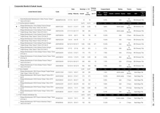 Corporate Bonds & Sukuk Issues
Coupon/Ijarah Rating Tenure Trustee
Volume,
(b. IDR)
Nominal, b. IDR
Issued
Out
standing
Jan-17MaturityListing
Date
Listed Bond & Sukuk Code
Liabilities Equity Sales
Fiscal
Year
Assets
FS
Period
EBT
Profit for
the
period*
22.
1.
2.
3.
4.
5.
6.
7.
8.
9.
10.
1.
2.
3.
4.
5.
6.
1.
2.
250
A+(idn) stable
21/5/17 770 770 17 7.95%
10.50%
PT ASTRA SEDAYA FINANCE
Obligasi Berkelanjutan II BCA Finance Tahap I Tahun 2015
Seri B
ASDF02CCN2
ASDF02BCN5 2/7/15
BFIN02CCN1 10/3/14 7/3/17 220 220 -
A+
Obligasi Berkelanjutan II Astra Sedaya Finance Dengan
Tingkat Bunga Tetap Tahap III Tahun 2014 Seri B
ASDF02BCN3 7/4/14 4/4/17 740
11.50%
BCAF02BCN2
Obligasi Berkelanjutan II BFI Finance Indonesia Tahap I Tahun
2014 Seri C
9,475 9,475
12/5/16
1,015 Sep-16 Dec 29,634
36
Months
Obligasi Berkelanjutan II BCA Finance Tahap I Tahun 2015
Seri C
BCAF02CCN1 23/3/15 20/3/18
Obligasi Berkelanjutan II BCA Finance Tahap II Tahun 2016
Seri A
BCAF02ACN2 22/6/16 1/7/17
- 8.15%
422
BCAF02BCN1 23/3/15 20/3/17
422
Obligasi Berkelanjutan II BCA Finance Tahap II Tahun 2016
Seri B
22/6/16 21/6/19 250
9.25% AAA
7.95% AAA
Obligasi Berkelanjutan III Astra Sedaya Finance Tahap I Tahun
2016 Seri A
ASDF03ACN1 AAA
Obligasi Berkelanjutan II Astra Sedaya Finance Dengan
Tingkat Bunga Tetap Tahap V Tahun 2015 Seri B
3 Years
Obligasi Berkelanjutan I BCA Finance Tahap III Tahun 2014
Seri B
BCAF01BCN3 28/3/14 27/3/17 275 275 - 10.00% idAAA stable
Obligasi Berkelanjutan II Astra Sedaya Finance Dengan
Tingkat Bunga Tetap Tahap IV Tahun 2014 Seri B
ASDF02BCN4 30/10/14 29/10/17 1,500 1,500 471 AAA
36
Months
BRI (Persero) Tbk.
3 Years Bank Mega Tbk.
2/7/18 825 825
370 Days BRI (Persero) Tbk.
Obligasi Berkelanjutan I BCA Finance Dengan Tingkat Bunga
Tetap Tahap II Tahun 2013 Seri C
BCAF01CCN2 17/6/13 14/6/17 200 200 - 7.60% idAAA stable
48
Months
Bank Mega Tbk.
BRI (Persero) Tbk.
5
Obligasi Berkelanjutan I Astra Sedaya Finance Dengan
Tingkat Bunga Tetap Tahap I Tahun 2012 Seri C
ASDF01CCN1 22/2/12 21/2/17 2,250 2,250 16 8,60% idAAA stable
Obligasi Berkelanjutan II Astra Sedaya Finance Dengan
Tingkat Bunga Tetap Tahap II Tahun 2013 Seri C
2,287 55 Dec-15 Dec 6,824
36
Months
BRI (Persero) Tbk.
Obligasi Berkelanjutan II Astra Sedaya Finance Dengan
Tingkat Bunga Tetap Tahap III Tahun 2014 Seri C
ASDF02CCN3 7/4/14 4/4/18 75 75 - 10.60% AAA 4 Years BRI (Persero) Tbk.
740 144 10.50% AAA 3 Years BRI (Persero) Tbk.
AAA
Obligasi Berkelanjutan II BFI Finance Indonesia Tahap II
Tahun 2015 Seri B
BFIN02BCN2 2 Years Bank Mega Tbk.- 10.50%20/3/15 19/3/17 105 105
7,483 4,197 2,360 719 554
Bank Mega Tbk.
2,875
2,287
Sep-16 Dec
Bank Mega Tbk.370 Days
498
850 850 189
4.
Obligasi Berkelanjutan III Astra Sedaya Finance Tahap II
Tahun 2016 Seri B
ASDF03BCN2
385 -
140
PT BFI FINANCE INDONESIA Tbk
1,000 48
3.
27/11/13 26/11/17 385
Sukuk Mudharabah Berkelanjutan II Adira Finance Tahap II
Tahun 2016 Seri C
SMADMF02CCN2
19/10/16 18/10/19
140 - 8.50% AAA 2 Years
7.45% AAA
2.

27/7/16 26/7/21
1,000
2,875
9.00%
850
Bank Mega Tbk.
14
36
Months
60
Months
BNI (Persero) Tbk.
9.75% idAAA stable
Obligasi Berkelanjutan III Astra Sedaya Finance Tahap I Tahun
2016 Seri B
ASDF03BCN1 12/5/16 11/5/19 1,230 1,230 80 8.50% AAA
36
Months
BRI (Persero) Tbk.
Obligasi Berkelanjutan III Astra Sedaya Finance Tahap II
Tahun 2016 Seri A
ASDF03ACN2 19/10/16
PT BCA FINANCE
7
7.25% AAA 370 Days
2,190 2,379 1,399 1,047
653
60
Months
BRI (Persero) Tbk.
14 - 8.25% AAA
48
Months
BRI (Persero) Tbk.
BRI (Persero) Tbk.
11,680
AAA
4,634
9328/10/17 850
3 Years Bank Mega Tbk.
Bank Mega Tbk.
24,243 5,391 3,934 891
ResearchandDevelopmentDivision
INDONESIASTOCKEXCHANGEIDXMONTHLYSTATISTICS,JANUARY201793
 