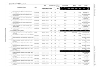 Corporate Bonds & Sukuk Issues
Coupon/Ijarah Rating Tenure Trustee
Volume,
(b. IDR)
Nominal, b. IDR
Issued
Out
standing
Jan-17MaturityListing
Date
Listed Bond & Sukuk Code
Liabilities Equity Sales
Fiscal
Year
Assets
FS
Period
EBT
Profit for
the
period*
3.
4.
5.
6.
7.
8.
9.
1.
2.
3.
4.
5.
6.
7.
1.
2.
3.
4.
5.
Bank Mandiri (Persero)
Tbk.
A+
42
Bank Tabungan Negara
(Persero) Tbk.
Obligasi Berkelanjutan I Maybank Finance Tahap II Tahun
2016 Seri A
BIIF01ACN2 14/4/16 13/4/19 750 750 150 9.10% AA+ 3 Years
Bank Mandiri (Persero)
Tbk.
Obligasi Berkelanjutan I Maybank Finance Tahap II Tahun
2016 Seri B
BIIF01BCN2 14/4/16 13/4/21 350 350 2 9.35%
- 14.00%
8.30% AA+352
Obligasi Berkelanjutan I Maybank Finance Tahap III Tahun
2016 Seri A
Bank Tabungan Negara
(Persero) Tbk.
Bank Mandiri (Persero)
Tbk.
AA+(idn) stable
60
Months
Bank Permata Tbk.
42
BFIN03ACN1 26/10/16 5/11/17
Obligasi Berkelanjutan III BFI Finance Indonesia Tahap I
Tahun 2016 Seri C
BFIN03CCN1 26/10/16 25/10/21 133 133 - 9.10%
Obligasi Berkelanjutan I Bima Multi Finance Tahap I Tahun
2015 Seri B
BIMF01BCN1 23/12/15 22/12/18
Obligasi Berkelanjutan III BFI Finance Indonesia Tahap I
Tahun 2016 Seri B
BFIN03BCN1 26/10/16 25/10/19 550
10.25% A+
A+
Obligasi Berkelanjutan II BFI Finance Indonesia Tahap II
Tahun 2015 Seri C
BFIN02CCN2
AA+
-
525
A+
658 658 - 10.75% A+
200 -
PT BIMA MULTI FINANCE 332 332 47
10/5/17
10.90%
95
BBB
142 -
Obligasi Berkelanjutan III BFI Finance Indonesia Tahap I
Tahun 2016 Seri A
8 10.35%
8.25%
BIIF01ACN3 4/11/16
13/11/15 12/11/20
Obligasi Berkelanjutan I BII Finance Tahap I Tahun 2015 Seri
B
BIIF01BCN1
35
3/11/19 800
5 Years
BIIF02B
Obligasi Berkelanjutan I BII Finance Tahap I Tahun 2015 Seri
A
BIIF01ACN1
Obligasi Berkelanjutan I Bima Multi Finance Tahap II Tahun
2016 Seri A
BIMF01ACN2
2 Years
AA+
95
10/5/18
Obligasi Berkelanjutan I Maybank Finance Tahap III Tahun
2016 Seri B
BIIF01BCN3
12/11/18 300 300
35
300 300
800
1,083 260
- 13.50% BBB12/5/16
20
Bank Tabungan Negara
(Persero) Tbk.
Obligasi II BII Finance Tahun 2013 Dengan Tingkat Bunga
Tetap Seri B
Sep-16 Dec 1,343
Obligasi Berkelanjutan I Bima Multi Finance Tahap II Tahun
2016 Seri B
BIMF01BCN2 12/5/16
3 Years
Bank Mandiri (Persero)
Tbk.
A+ 370 Days
Bank Tabungan Negara
(Persero) Tbk.
3 Years
4/11/16 3/11/21
550
200
5 Years
317 317 -
493
5 Years
- 8.80%
8.80%
3 Years
Bank Mandiri (Persero)
Tbk.
Bank Mega Tbk.
Bank Tabungan Negara
(Persero) Tbk.
Bank Tabungan Negara
(Persero) Tbk.
233 174
AA+
20/3/15
14,5%
Bank Mandiri (Persero)
Tbk.
AA+ 5 Years
306
3 YearsBBB
370 Days
Bank Tabungan Negara
(Persero) Tbk.
27 20
BBB
525 10
8.10%
20/6/13 19/6/18
13/11/15
PT MAYBANK INDONESIA FINANCE 3,225 3,225 522 Sep-16 Dec 5,585 4,354 1,231 678
9.75% A+ 370 Days
Bank Tabungan Negara
(Persero) Tbk.
550 550
3 Years
Bank Tabungan Negara
(Persero) Tbk.
3 Years
2 Years
10.88%
6.
19/3/18
5.
Obligasi Berkelanjutan II BFI Finance Indonesia Tahap III
Tahun 2016 Seri C
BFIN02CCN3 26/2/16 25/2/19
Obligasi Berkelanjutan II BFI Finance Indonesia Tahap III
Tahun 2016 Seri B
Obligasi Berkelanjutan II BFI Finance Indonesia Tahap III
Tahun 2016 Seri A
BFIN02ACN3 26/2/16 5/3/17 200 200 -
5
Obligasi Berkelanjutan I Bima Multi Finance Tahap II Tahun
2016 Seri C
BIMF01CCN2 12/5/16 10/5/19 20 14.50% BBB 3 Years
Bank Tabungan Negara
(Persero) Tbk.
Obligasi Berkelanjutan II Bima Multi Finance Tahap I Tahun
2016 Seri A
BIMF02ACN1 22/12/16 31/12/17 136 136 47 12.50% 370 Days
Bank Tabungan Negara
(Persero) Tbk.
BFIN02BCN3 26/2/16 25/2/18 142
-
INDONESIASTOCKEXCHANGEIDXMONTHLYSTATISTICS,JANUARY201794
ResearchandDevelopmentDivision
 