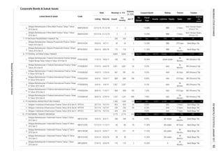 Corporate Bonds & Sukuk Issues
Coupon/Ijarah Rating Tenure Trustee
Volume,
(b. IDR)
Nominal, b. IDR
Issued
Out
standing
Jan-17MaturityListing
Date
Listed Bond & Sukuk Code
Liabilities Equity Sales
Fiscal
Year
Assets
FS
Period
EBT
Profit for
the
period*
6.
7.
1.
2.
1.
2.
3.
4.
5.
6.
7.
1.
2.
3.
1.
2.
3.
4.
5. Bank Mega Tbk.
-
23/4/14 22/4/18
2
AAA
11/9/18 587
AAA
36
Months
BRI (Persero) Tbk.
idA stable
48
Months
Bank Mega Tbk.
86 20
8.50%
86
7,533
36
Months
Bank Mega Tbk.
11.00% idA stable
3 Years
9.25%
6/4/16 5/4/19 2,507 2,507 - 9.15%
106
IMFI01CCN4
BRI (Persero) Tbk.
IMFI01CCN3 12/12/13 11/12/17
10.00% A
36
Months
AAA
36
Months
BRI (Persero) Tbk.
PT INDOMOBIL FINANCE INDONESIA 2,775 2,775
868 868 370 Days
Obligasi Berkelanjutan I Indomobil Finance Tahap IV Tahun
2013 Seri B
IMFI01BCN4
Bank Tabungan Negara
(Persero) Tbk.
Obligasi Berkelanjutan I Federal International Finance Dengan
Tingkat Bunga Tetap Tahap III Tahun 2014 Seri B
Obligasi Berkelanjutan II Federal International Finance Tahap
III Tahun 2016 Seri B
FIFA02BCN3
745
Obligasi Berkelanjutan I Batavia Prosperindo Finance Tahap I
Tahun 2016 Seri B
BPFI01BCN1
13.50%
Obligasi Berkelanjutan II Federal International Finance Tahap
III Tahun 2016 Seri A
FIFA02ACN3 6/4/16
17/3/14 14/3/17 745
PT FEDERAL INTERNATIONAL FINANCE 8,893
AAA
36
Months
BRI (Persero) Tbk.
Obligasi Berkelanjutan II Federal International Finance Tahap
IV Tahun 2016 Seri B
BRI (Persero) Tbk.
8,893 717
BBB
10/5/13 8/5/17 208
FIFA02BCN1 27/4/15 24/4/18
7.95%
208 26
14/9/15
403 Jun-16 Dec 8,872
IMFI01CCN2
28/9/16 27/9/19
2,061 2,061 30
868
1,257 1,257 408
Dec 8,537
80
1,339
FIFA02BCN4
FIFA01BCN3
587 63 AAA
508 496
21/12/19 2 2
PT BATAVIA PROSPERINDO FINANCE Tbk.
Bank Mega Tbk.58 - 11.40% idA stable
48
Months
Obligasi I Indonesia Infrastructure Finance Tahun 2016 Seri C
23/4/14 22/4/17 231 231
27/4/15 24/4/18 170 170
85 62
48 Years Bank Mega Tbk.
425 425
14 11.25% idA stable
Sep-16 Dec 28,722 22,606 6,117 6,052 1,712 1,283
BPFI01ACN1
BRI (Persero) Tbk.
10.50% idAAA stable
IMFI02BCN1
58
29/6/16 28/6/18 170 170
15/4/17
200 200 4 Sep-16 Dec 1,005
7/10/17FIFA02ACN4 28/9/16
22/12/16
-
10
36 Days
8.50%
9.25%
36
Months
7.25%
84 59
AAA 370 Days BRI (Persero) Tbk.
AAA
193
BBB 2 Years
Bank Tabungan Negara
(Persero) Tbk.
35
2 11.00% BBB
24
Months
Bank Mega Tbk.
27
Bank Mega Tbk.10.50% BBB 370 Days
2 - 13.00%
Obligasi Berkelanjutan II Bima Multi Finance Tahap I Tahun
2016 Seri C
20/7/16 19/7/23IIFF01C
7.
8.
10.
Obligasi I Indonesia Infrastructure Finance Tahun 2016 Seri A
Obligasi Berkelanjutan II Federal International Finance Tahap
IV Tahun 2016 Seri A
3 Years
Obligasi Berkelanjutan I Batavia Prosperindo Finance Tahap I
Tahun 2016 Seri A
9.
Obligasi I Indonesia Infrastructure Finance Tahun 2016 Seri B
Obligasi Berkelanjutan II Federal International Finance Tahap I
Tahun 2015 Seri B
29/6/16 8/7/17 30
Obligasi Berkelanjutan I Indomobil Finance Tahap II Tahun
2013 Seri C
Obligasi Berkelanjutan I Indomobil Finance Tahap IV Tahun
2013 Seri C
Obligasi Berkelanjutan II Bima Multi Finance Tahap I Tahun
2016 Seri B
BIMF02BCN1 22/12/16 21/12/18 2
8.70%
9.00%
Obligasi Berkelanjutan I Indomobil Finance Tahap III Tahun
2013 Seri C
Obligasi Berkelanjutan II Indomobil Finance Tahap I Tahun
2015 Seri B
PT INDONESIA INFRASTRUCTURE FINANCE 1,500 1,500 130 Jun-16
250 250
755
6,259 2,277
Bank Mega Tbk.
IIFF01B 20/7/16 19/7/21 5 Years Bank Mega Tbk.
IIFF01A 20/7/16 19/7/19 50 8.25%
7 Years Bank Mega Tbk.
30 2
221
825 825
100
AAA
AAA
868
Obligasi Berkelanjutan II Federal International Finance Tahap
II Tahun 2015 Seri B
FIFA02BCN2
BIMF02CCN1
INDONESIASTOCKEXCHANGEIDXMONTHLYSTATISTICS,JANUARY201795
ResearchandDevelopmentDivision
 