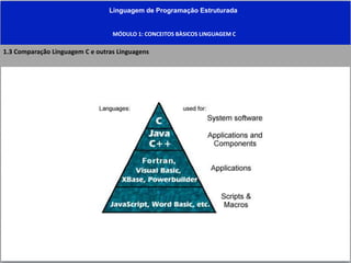 Linguagem de Programação Estruturada
MÓDULO 1: CONCEITOS BÀSICOS LINGUAGEM C
1.3 Comparação Linguagem C e outras Linguagens
 