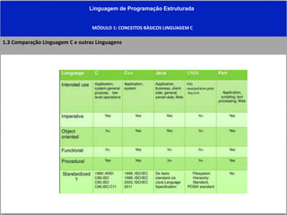 Linguagem de Programação Estruturada
MÓDULO 1: CONCEITOS BÀSICOS LINGUAGEM C
1.3 Comparação Linguagem C e outras Linguagens
 