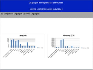 Linguagem de Programação Estruturada
MÓDULO 1: CONCEITOS BÀSICOS LINGUAGEM C
1.3 Comparação Linguagem C e outras Linguagens
 