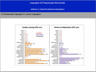 Linguagem de Programação Estruturada
MÓDULO 1: CONCEITOS BÀSICOS LINGUAGEM C
1.3 Comparação Linguagem C e outras Linguagens
 