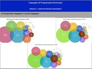 Linguagem de Programação Estruturada
MÓDULO 1: CONCEITOS BÀSICOS LINGUAGEM C
1.3 Comparação Linguagem C e outras Linguagens
 