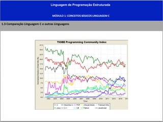 Linguagem de Programação Estruturada
MÓDULO 1: CONCEITOS BÀSICOS LINGUAGEM C
1.3 Comparação Linguagem C e outras Linguagens
 