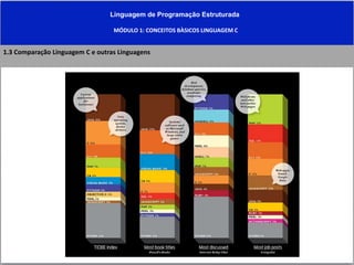 Linguagem de Programação Estruturada
MÓDULO 1: CONCEITOS BÀSICOS LINGUAGEM C
1.3 Comparação Linguagem C e outras Linguagens
 