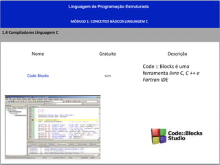 Linguagem de Programação Estruturada
MÓDULO 1: CONCEITOS BÀSICOS LINGUAGEM C
1.4 Compiladores Linguagem C
Nome Gratuito Descrição
Code Blocks sim
Code :: Blocks é uma
ferramenta livre C, C ++ e
Fortran IDE
 