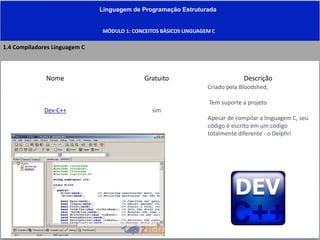 Linguagem de Programação Estruturada
MÓDULO 1: CONCEITOS BÀSICOS LINGUAGEM C
1.4 Compiladores Linguagem C
Nome Gratuito Descrição
Dev-C++ sim
Criado pela Bloodshed,
Tem suporte a projeto
Apesar de compilar a linguagem C, seu
código é escrito em um código
totalmente diferente - o Delphi!
 