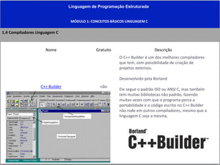 Linguagem de Programação Estruturada
MÓDULO 1: CONCEITOS BÀSICOS LINGUAGEM C
1.4 Compiladores Linguagem C
Nome Gratuito Descrição
C++ Builder não
O C++ Builder é um dos melhores compiladores
que tem, com possibilidade de criação de
projetos extensos.
Desenvolvido pela Borland
Ele segue o padrão ISO ou ANSI C, mas também
tem muitas bibliotecas não padrão, fazendo
muitas vezes com que o programa perca a
portabilidade e o código escrito no C++ Builder
não rode em outros compiladores, mesmo que a
linguagem C seja a mesma.
 