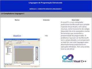 Linguagem de Programação Estruturada
MÓDULO 1: CONCEITOS BÀSICOS LINGUAGEM C
1.4 Compiladores Linguagem C
Nome Gratuito Descrição
Visual C++ não
O visual C++ é um compilador
profissional da Microsoft que compõe
o pacote Visual Studio, com vários
recursos, como incremento de código,
depurador de erros avançado e outras
ferramentas que aumentam a
produtividade do programador. O
problema é que por ser da Microsoft
tem o preço elevado e só compensará
se você for usar esta linguagem para
desenvolvimento profissional em
aplicações Windows. Tem uma versão
trial no site oficial
 