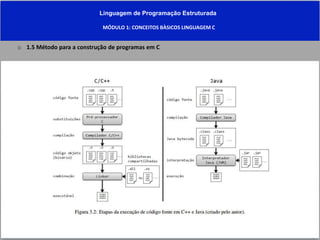 Linguagem de Programação Estruturada
MÓDULO 1: CONCEITOS BÀSICOS LINGUAGEM C
o 1.5 Método para a construção de programas em C
 