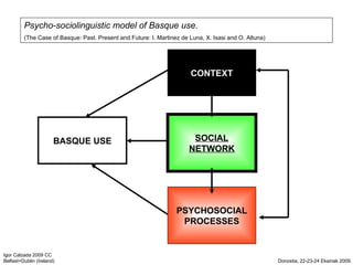 BASQUE USE CONTEXT SOCIAL NETWORK PSYCHOSOCIAL PROCESSES Psycho-sociolinguistic model of Basque use. (The Case of Basque: Past. Present and Future: I. Martinez de Luna, X. Isasi and O. Altuna) 