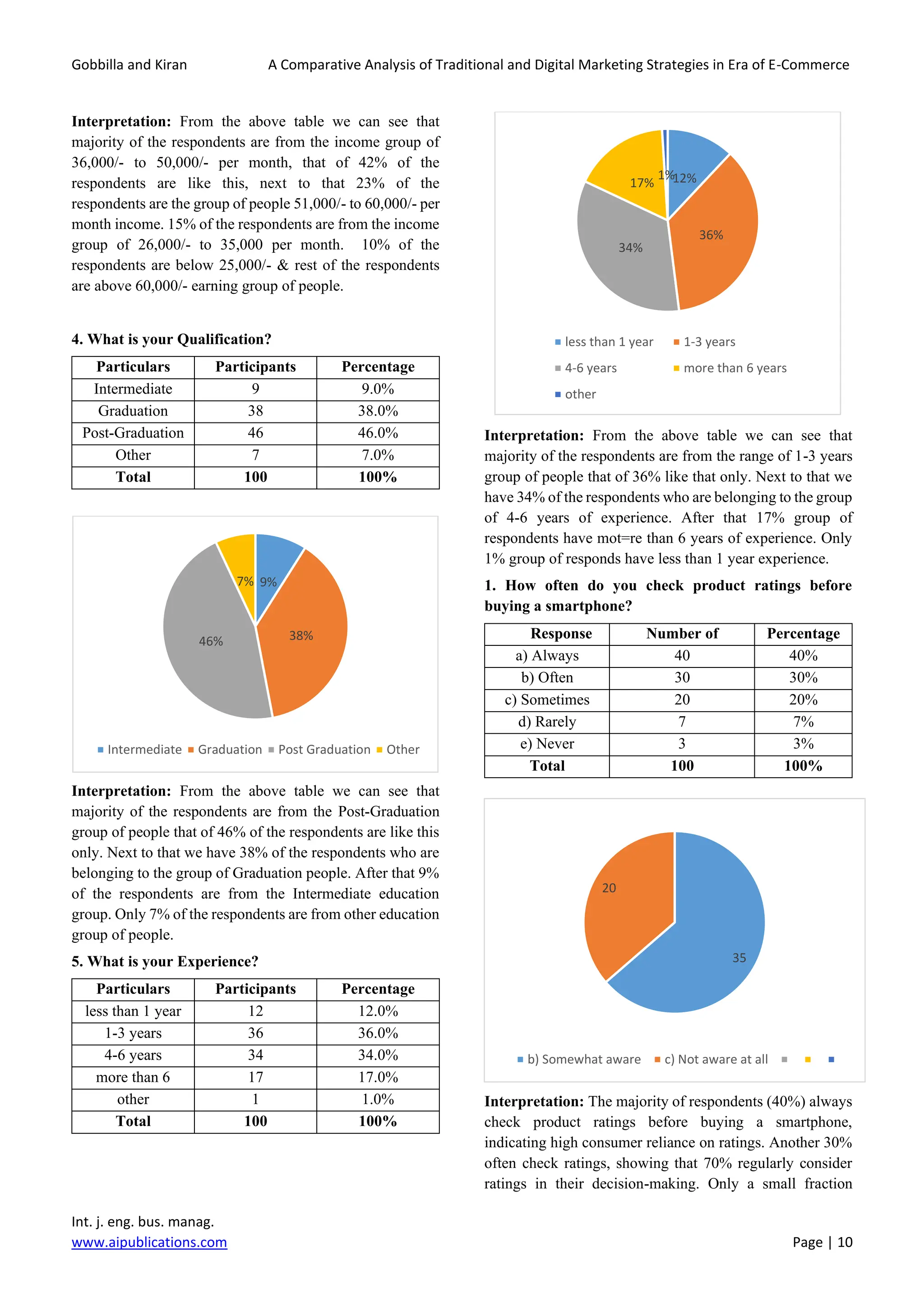 Gobbilla and Kiran A Comparative Analysis of Traditional and Digital Marketing Strategies in Era of E-Commerce
Int. j. eng. bus. manag.
www.aipublications.com Page | 10
Interpretation: From the above table we can see that
majority of the respondents are from the income group of
36,000/- to 50,000/- per month, that of 42% of the
respondents are like this, next to that 23% of the
respondents are the group of people 51,000/- to 60,000/- per
month income. 15% of the respondents are from the income
group of 26,000/- to 35,000 per month. 10% of the
respondents are below 25,000/- & rest of the respondents
are above 60,000/- earning group of people.
4. What is your Qualification?
Particulars Participants Percentage
Intermediate 9 9.0%
Graduation 38 38.0%
Post-Graduation 46 46.0%
Other 7 7.0%
Total 100 100%
Interpretation: From the above table we can see that
majority of the respondents are from the Post-Graduation
group of people that of 46% of the respondents are like this
only. Next to that we have 38% of the respondents who are
belonging to the group of Graduation people. After that 9%
of the respondents are from the Intermediate education
group. Only 7% of the respondents are from other education
group of people.
5. What is your Experience?
Particulars Participants Percentage
less than 1 year 12 12.0%
1-3 years 36 36.0%
4-6 years 34 34.0%
more than 6
years
17 17.0%
other 1 1.0%
Total 100 100%
Interpretation: From the above table we can see that
majority of the respondents are from the range of 1-3 years
group of people that of 36% like that only. Next to that we
have 34% of the respondents who are belonging to the group
of 4-6 years of experience. After that 17% group of
respondents have mot=re than 6 years of experience. Only
1% group of responds have less than 1 year experience.
1. How often do you check product ratings before
buying a smartphone?
Response
Option
Number of
Respondents
Percentage
(%)
a) Always 40 40%
b) Often 30 30%
c) Sometimes 20 20%
d) Rarely 7 7%
e) Never 3 3%
Total 100 100%
Interpretation: The majority of respondents (40%) always
check product ratings before buying a smartphone,
indicating high consumer reliance on ratings. Another 30%
often check ratings, showing that 70% regularly consider
ratings in their decision-making. Only a small fraction
9%
38%
46%
7%
Intermediate Graduation Post Graduation Other
12%
36%
34%
17%
1%
less than 1 year 1-3 years
4-6 years more than 6 years
other
35
20
b) Somewhat aware c) Not aware at all
 